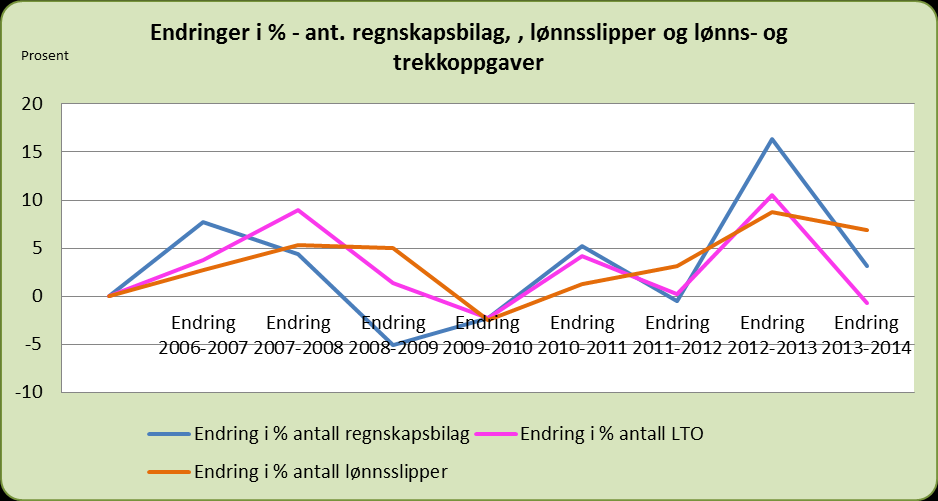 Sykefravær Ansvar - Økonomiseksjonen (12020) Sykefravær i prosent 2010 2011 2012 2013*) 2014 Sykefravær i prosent 10,80 1,70 1,80 2,71 *) Statistikk ikke tilgjengelig pga.