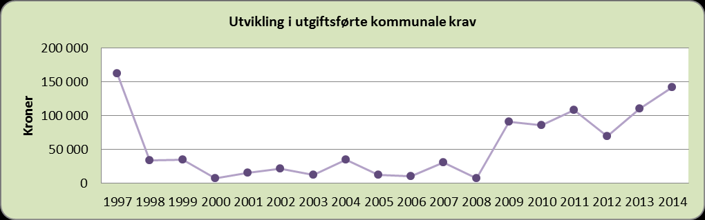 Restanser på kommunale krav Utskrevet Restanse 31/12-12 Restanse 31/12-13 Restanse 15/07-14 Restanse 31/12-14 Bevegelse Restanse i % 2004 55.861.186 18.125 18.125 18.125 5.555 12.570 0,00% 2006 63.