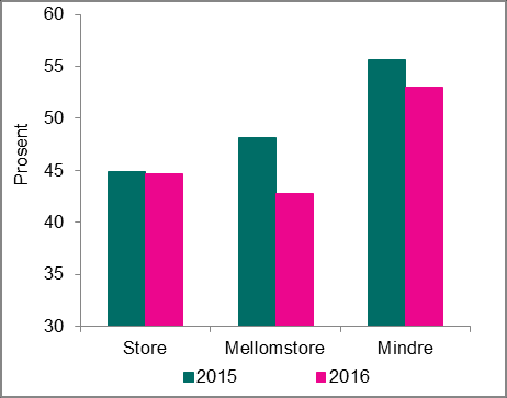 Kredittinstitusjoner og finansieringsforetak utlånsrenten siste år, slik at den uvektede totalmarginen var noe høyere gjennom 2016 enn i 2015, se figur 5.6. Figur 5.