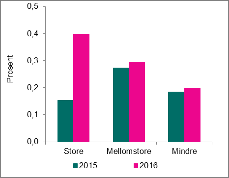 6: Rentemarginer Kilde: Oslo Børs (for referanserenten, 3mnd NIBOR) Kilde: Oslo Børs (for referanserenten, 3mnd NIBOR) Høye gevinster på salg av bankenes eierinteresser i Visa Europe bidro til en