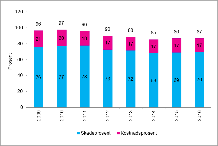 Forsikringsforetak og pensjonskasser Figur 6.11: Resultater i skadeforsikringsforetakene samlet. Prosent av premieinntekter f.e.r. Premieinntekter for egen regning (f.e.r.) økte med 5 prosent fra 2015 til 2016.