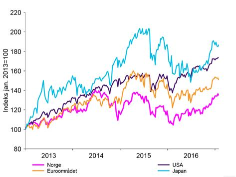 Makroøkonomisk bakgrunn Norske langsiktige renter var ved utgangen av året noe høyere enn et år tidligere, men var fremdeles på historisk svært lave nivåer.