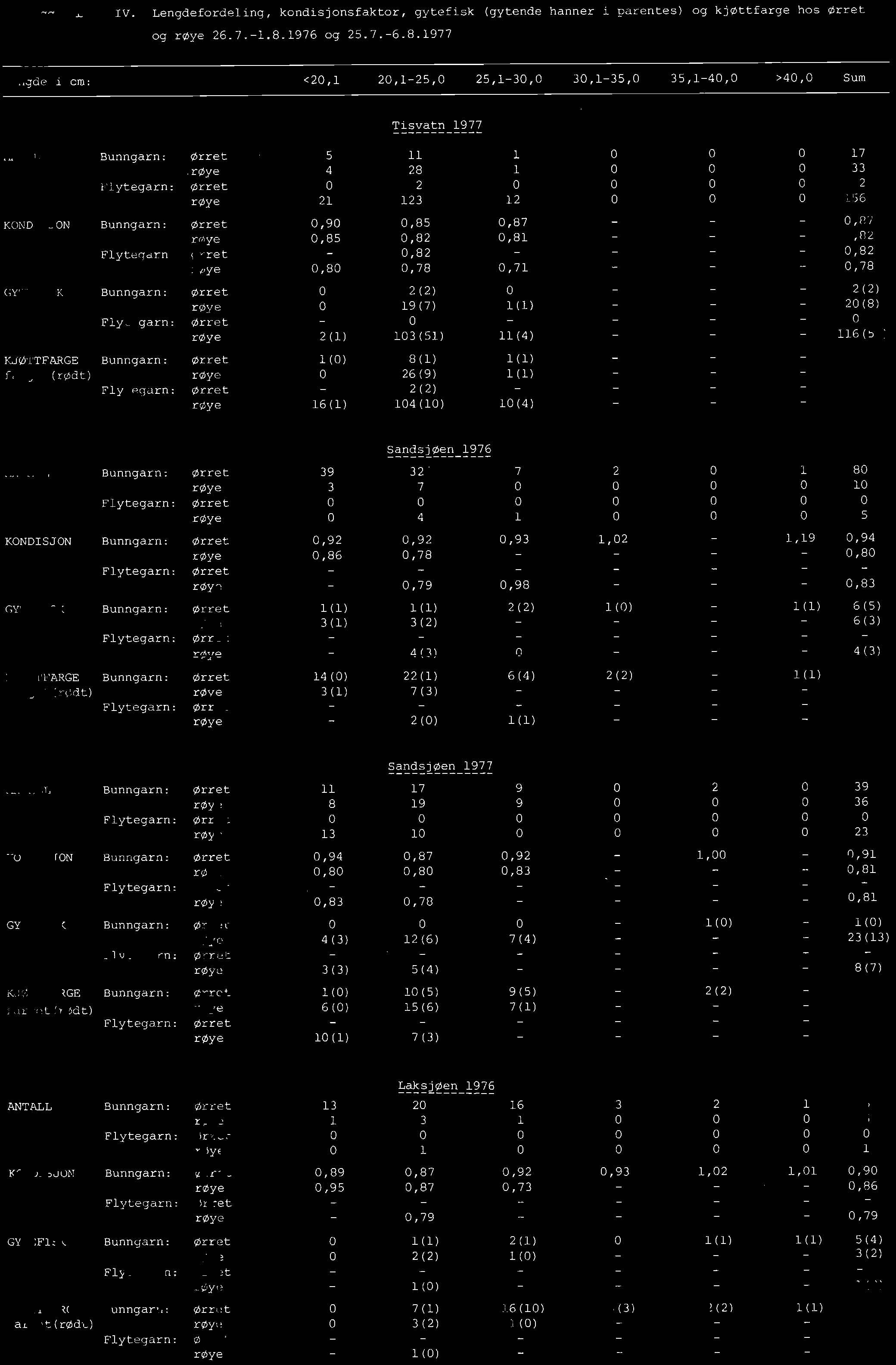 Tilleggstabell IV. Lengdefordeling, kondisjonsfaktor, gytefisk (gytende hanner i parentes) og kjøttfarge hos og røye 26.7.-1.8.1976 og 25.7.-6.8.1977 Lengde i cm: <20,1 20.1-25,O 25,l-30,O 30.