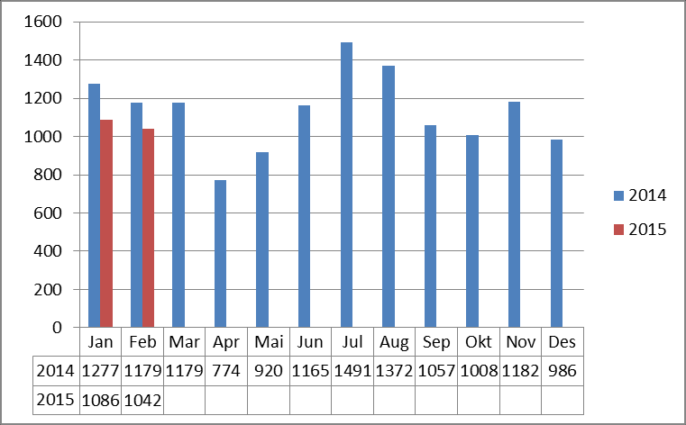 5.5 Sykefravær 10,0 % Sykefravær SSHF 9,0 % 8,0 % 7,0 % 6,0 % 5,0 % 4,0 % 3,0 % 2,0 % Totalt 2014 Korttids 2014 Langtids 2014 Totalt 2015 Korttids 2015 Langtids2015 1,0 % 0,0 % jan feb mar apr mai