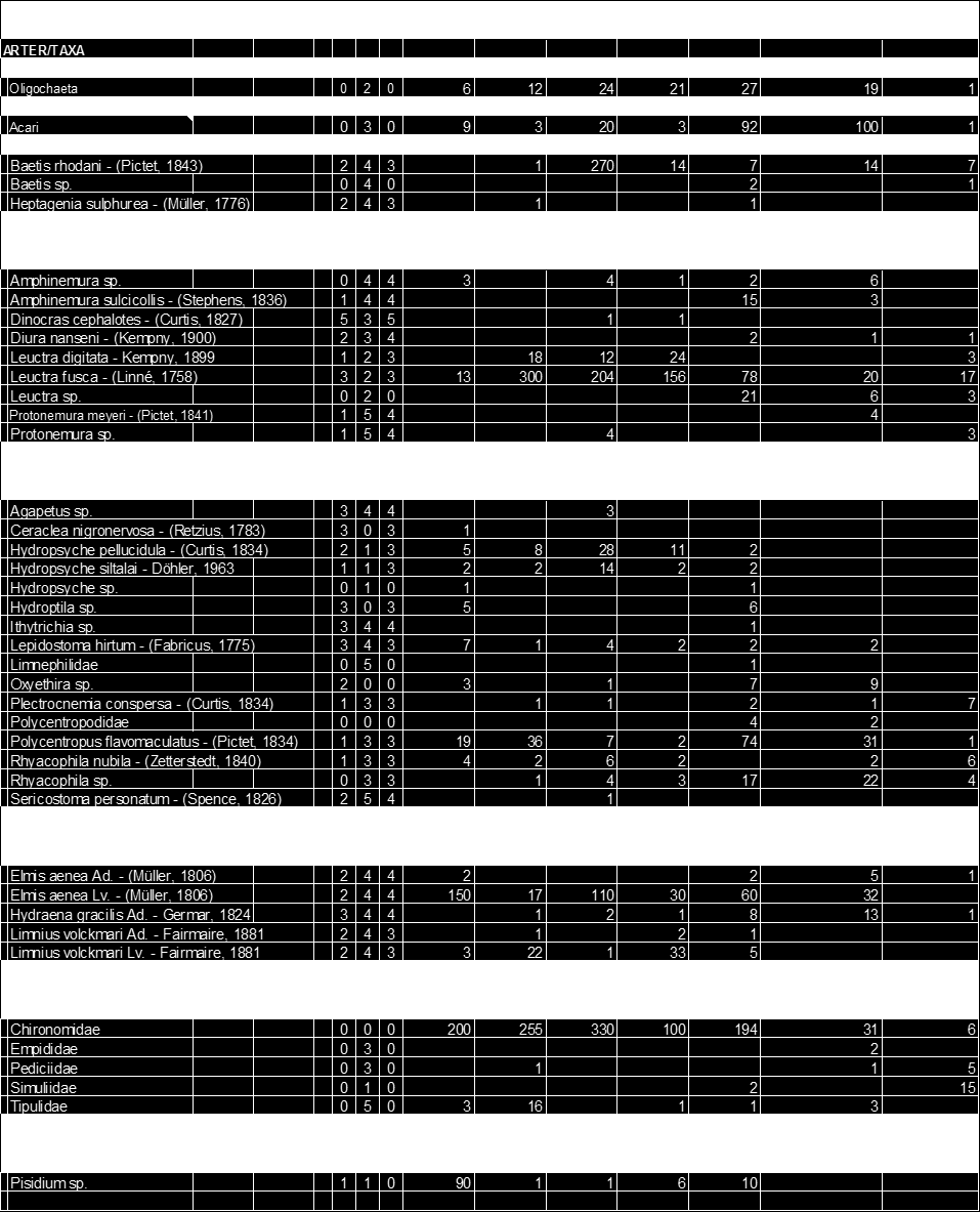 I tabellen med resultatene fra bunndyrinnsamlingene i 2013 (Tabell 8-3) er det for hver art/taxa oppgitt kategori for forurensningsfølsomhet, funksjonell gruppe og økologisk gruppe