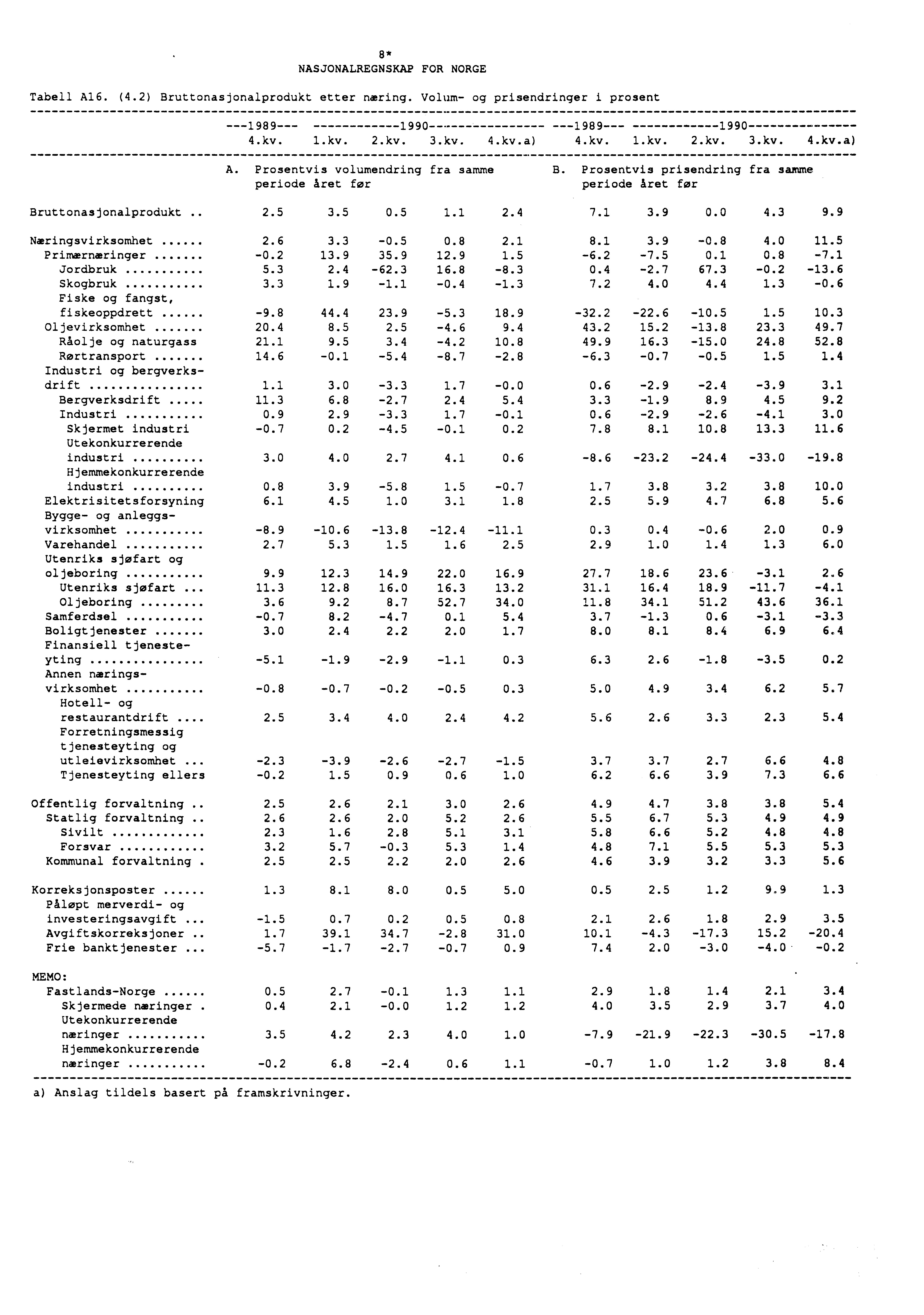 8* NASJONALREGNSKAP FOR NORGE Tabell A16. (4.2) Bruttonasjonalprodukt etter næring. Volum- og prisendringer i prosent ---1989--- 1990 1989 1990 4.kv. 1.kv. 2.kv. 3.kv. 4.kv.a) 4.kv. 1.kv. 2.kv. 3.kv. 4.kv.a) A.