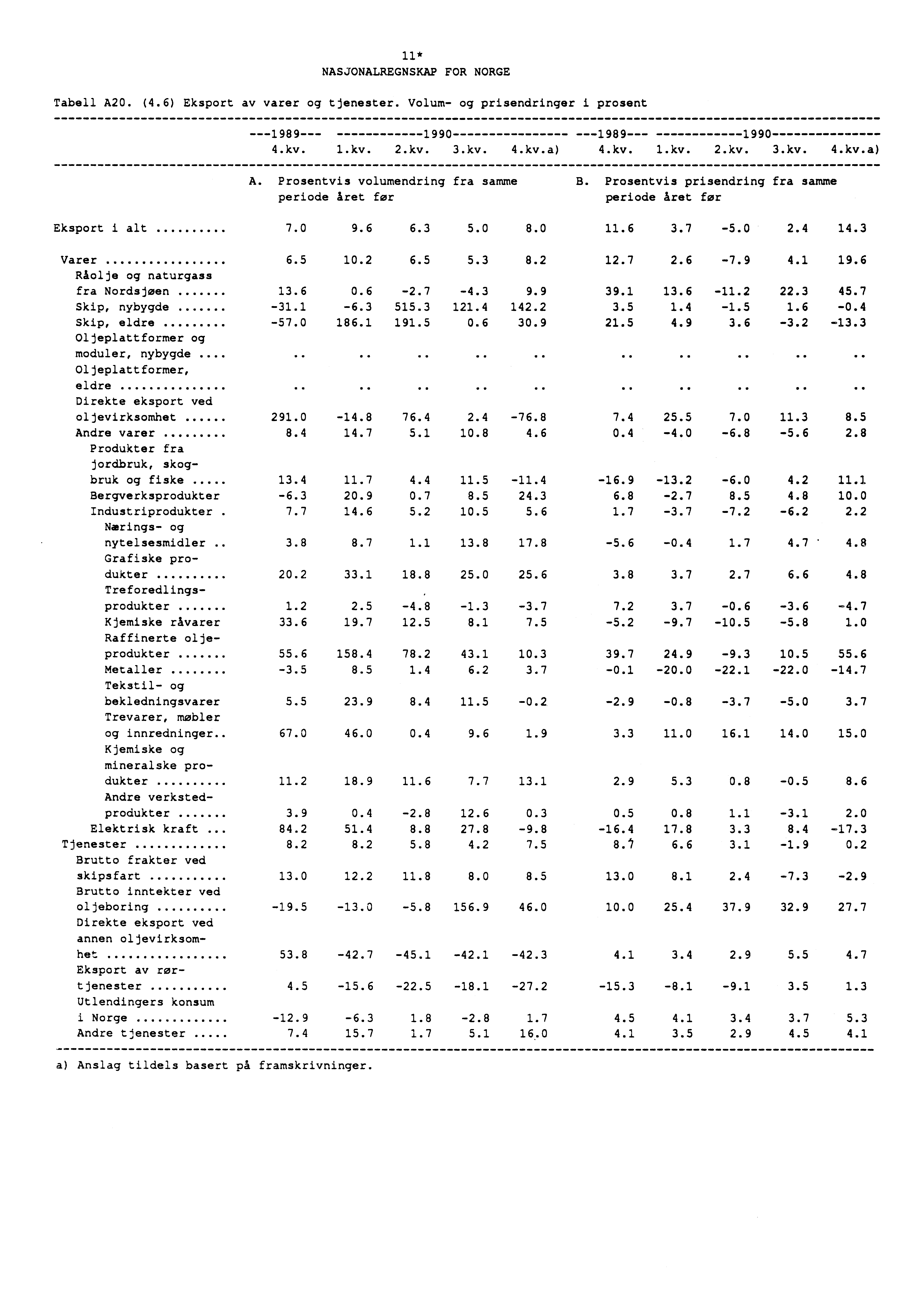 11* NASJONALREGNSKAP FOR NORGE Tabell A20. (4.6) Eksport av varer og tjenester. Volum- og prisendringer i prosent ---1989--- 1990 1989 1990 4.kv. 1.kv. 2.kv. 3.kv. 4.kv.a) 4.kv. 1.kv. 2.kv. 3.kv. 4.kv.a) A.