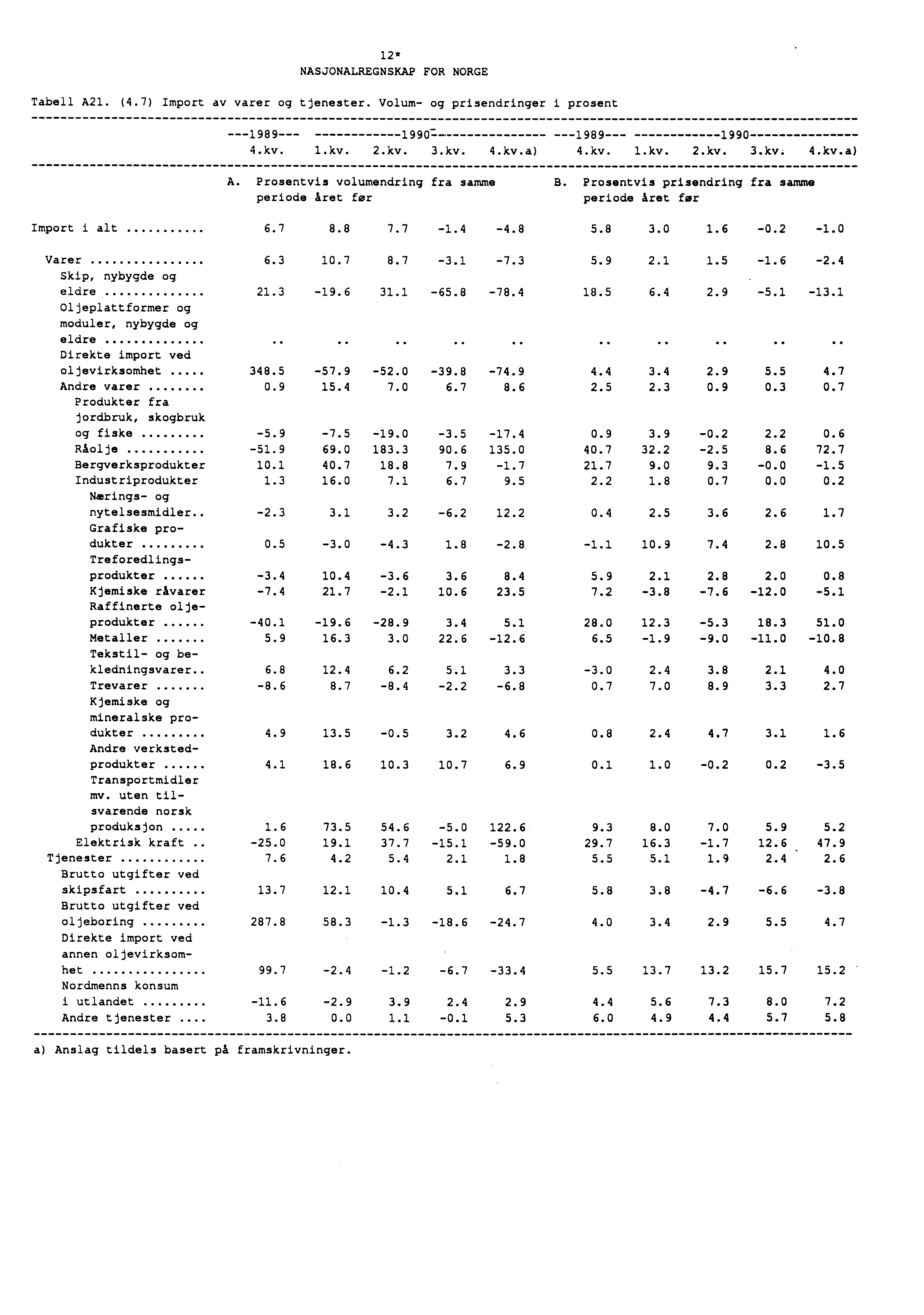 12* NASJONALREGNSKAP FOR NORGE Tabell A21. (4.7) Import av varer og tjenester. Volum- og prisendringer i prosent 1990-1989 1990 4.kv. 1.kv. 2.kv. 3.kv. 4.kv.a) 4.kv. 1.kv. 2.kv. 3.kv. 4.kv.a) A.