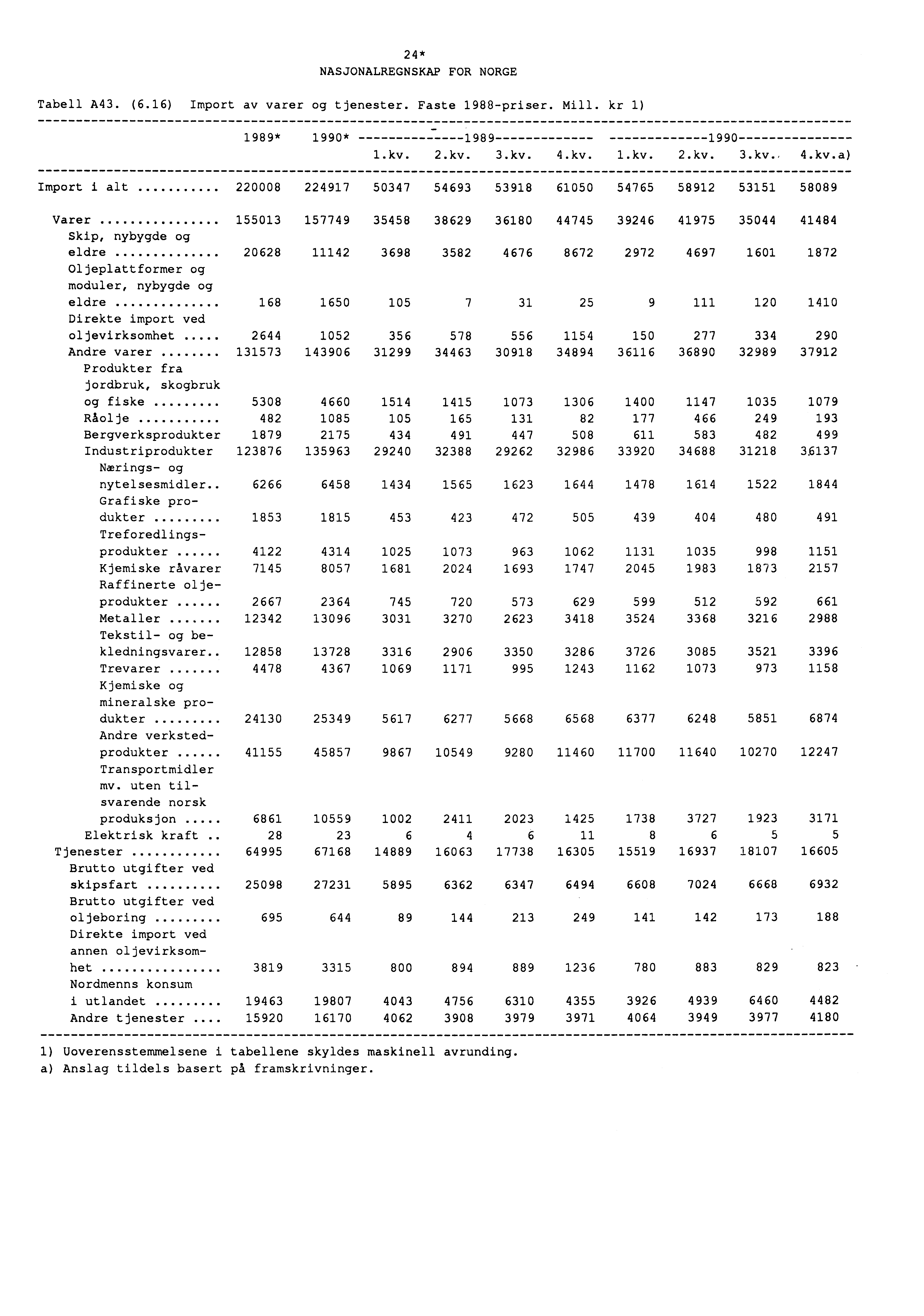 24* NASJONALREGNSKAP FOR NORGE Tabell A43. (6.16) Import av varer og tjenester. Faste 1988-priser. Mill. kr 1) 1989* 1990* 1.kv.