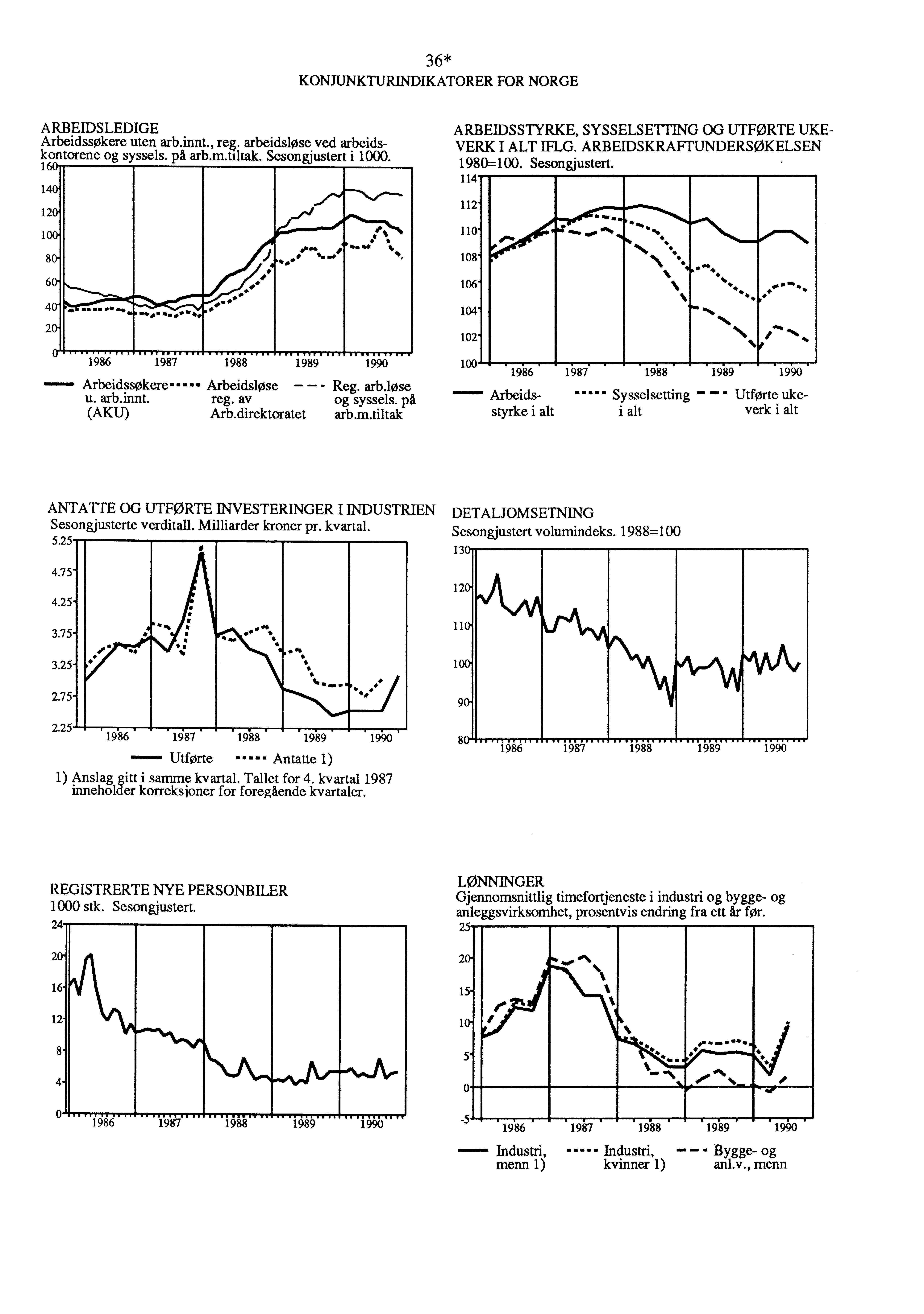 i 36* KONJUNKTURINDIKATORER FOR NORGE A RBEIDS LEDIGE Arbeidssøkere uten arb.innt., res. arbeidsløse ved arbeidskontorene og syssels. på arb.m.tiltak. Sesongjustert i 1000. 14 12 10 8 6 4 2 I 1,. mi.