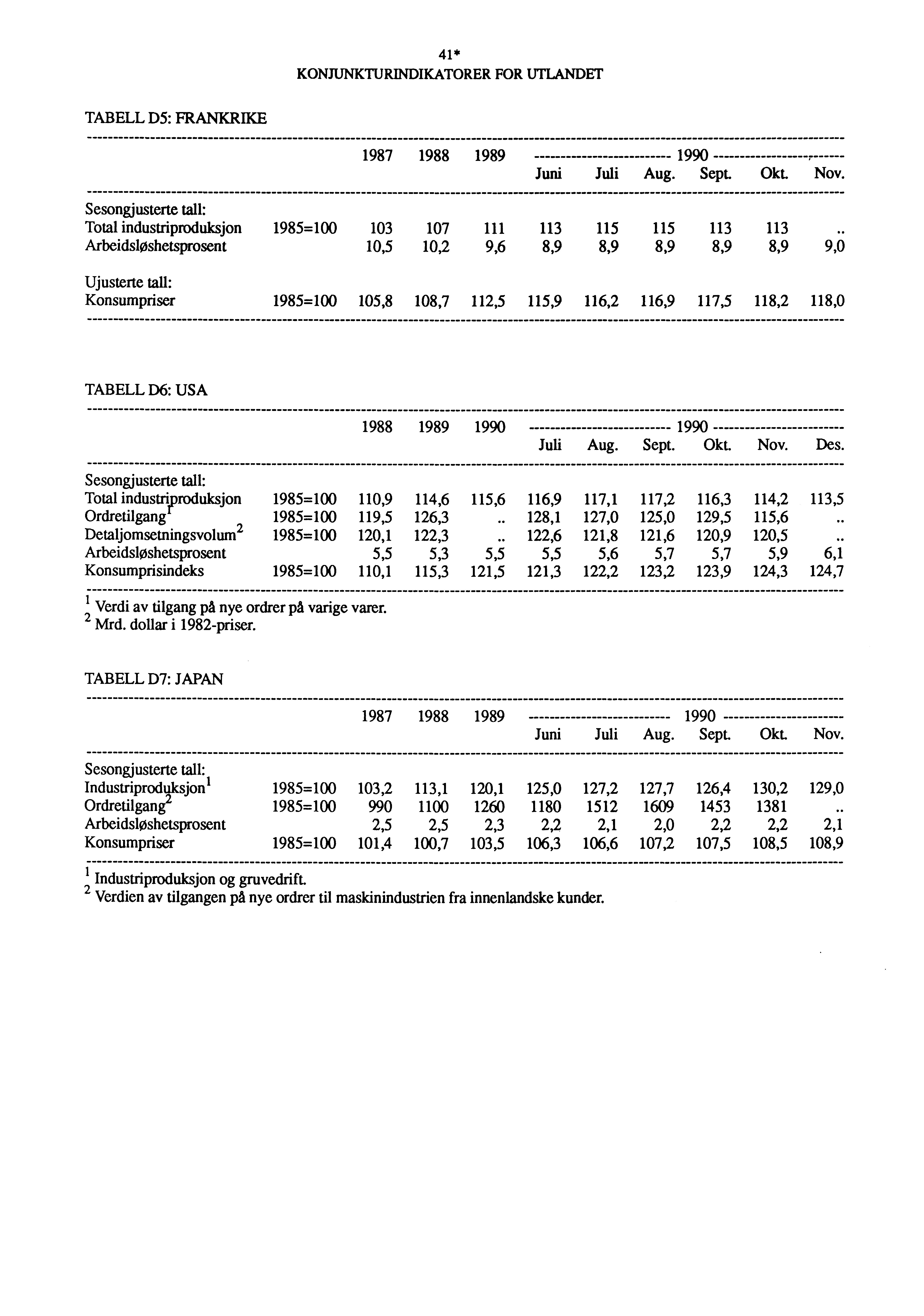 41* KONJUNICTURINDI1CATORER FOR UTLANDET TABELL D5: FRANKRIKE 1987 1988 1989 1990 Juni Juli Aug. Sept. Okt. Nov.