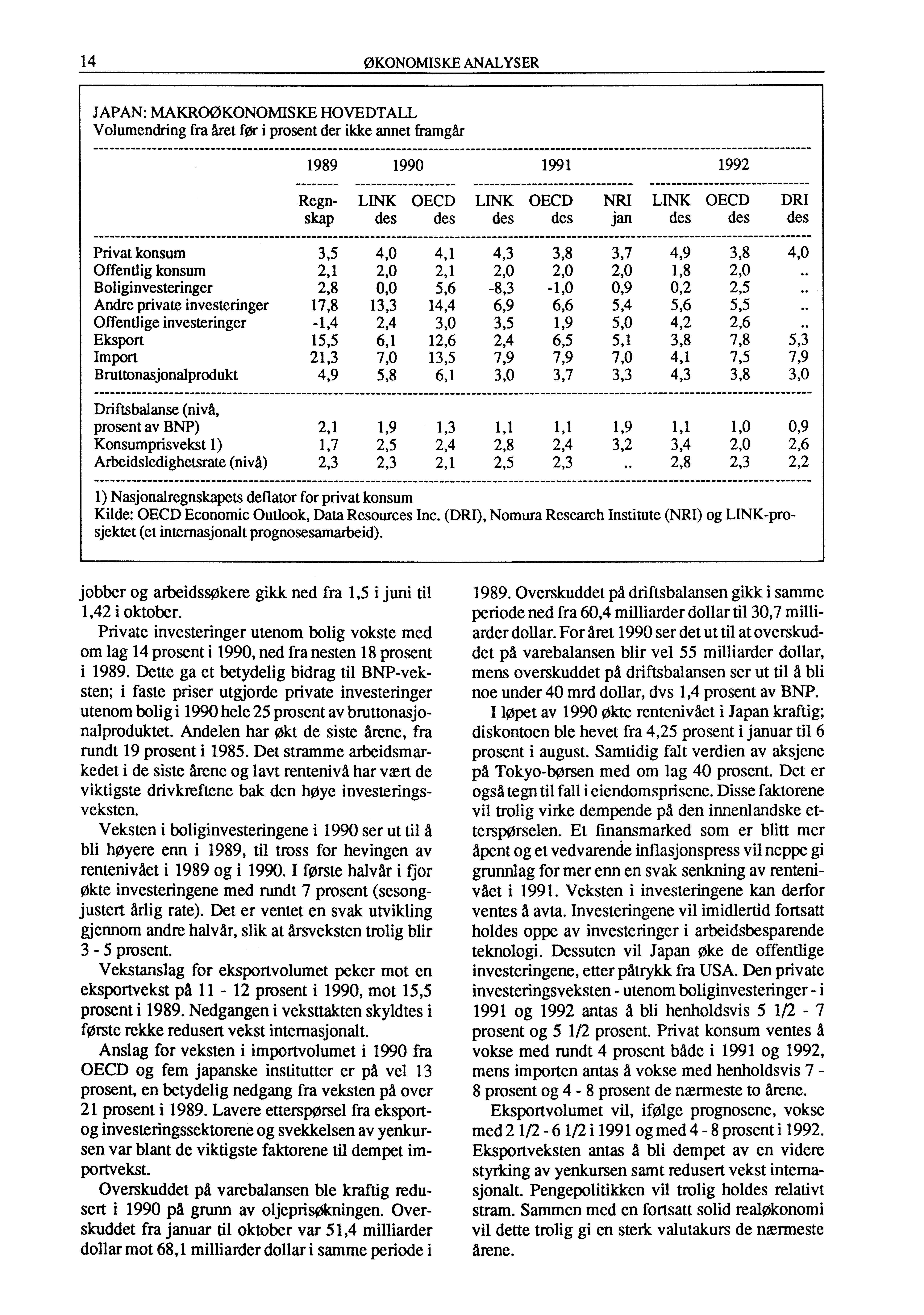 14 ØKONOMISKE ANALYSER JAPAN: MAKROØKONOMISKE HOVEDTALL Volumendring fra året for i prosent der ikke annet framgår 1989 1990 1991 1992 Regn- LINK OECD LINK OECD NRI LINK OECD DRI skap jan des des des