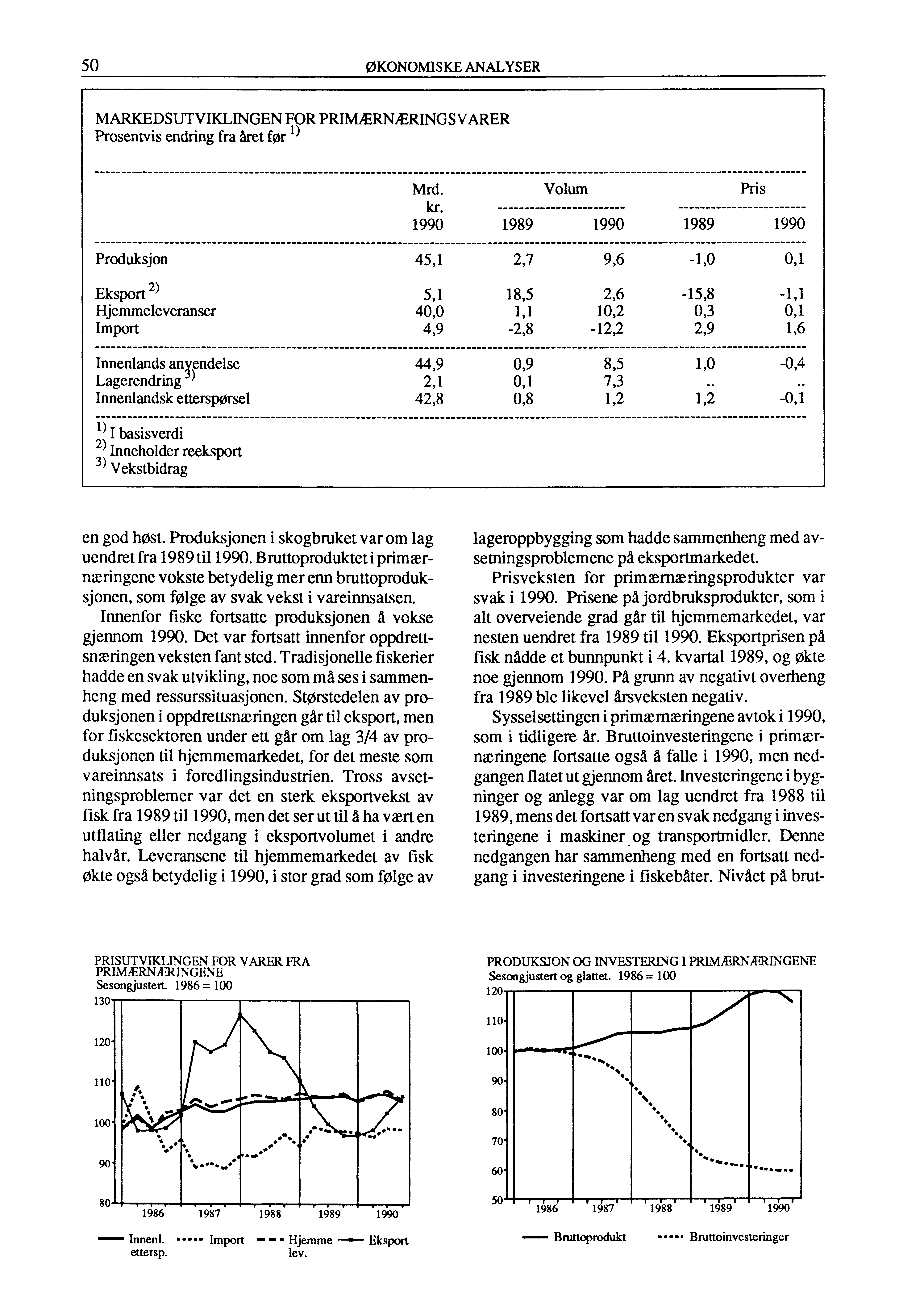 50 ØKONOMISKE ANALYSER MARKEDSUTVIKLINGEN FOR PRIMÆRNÆRINGS VARER Prosentvis endring fra året før 1) Mrd. Volum Pris kr.