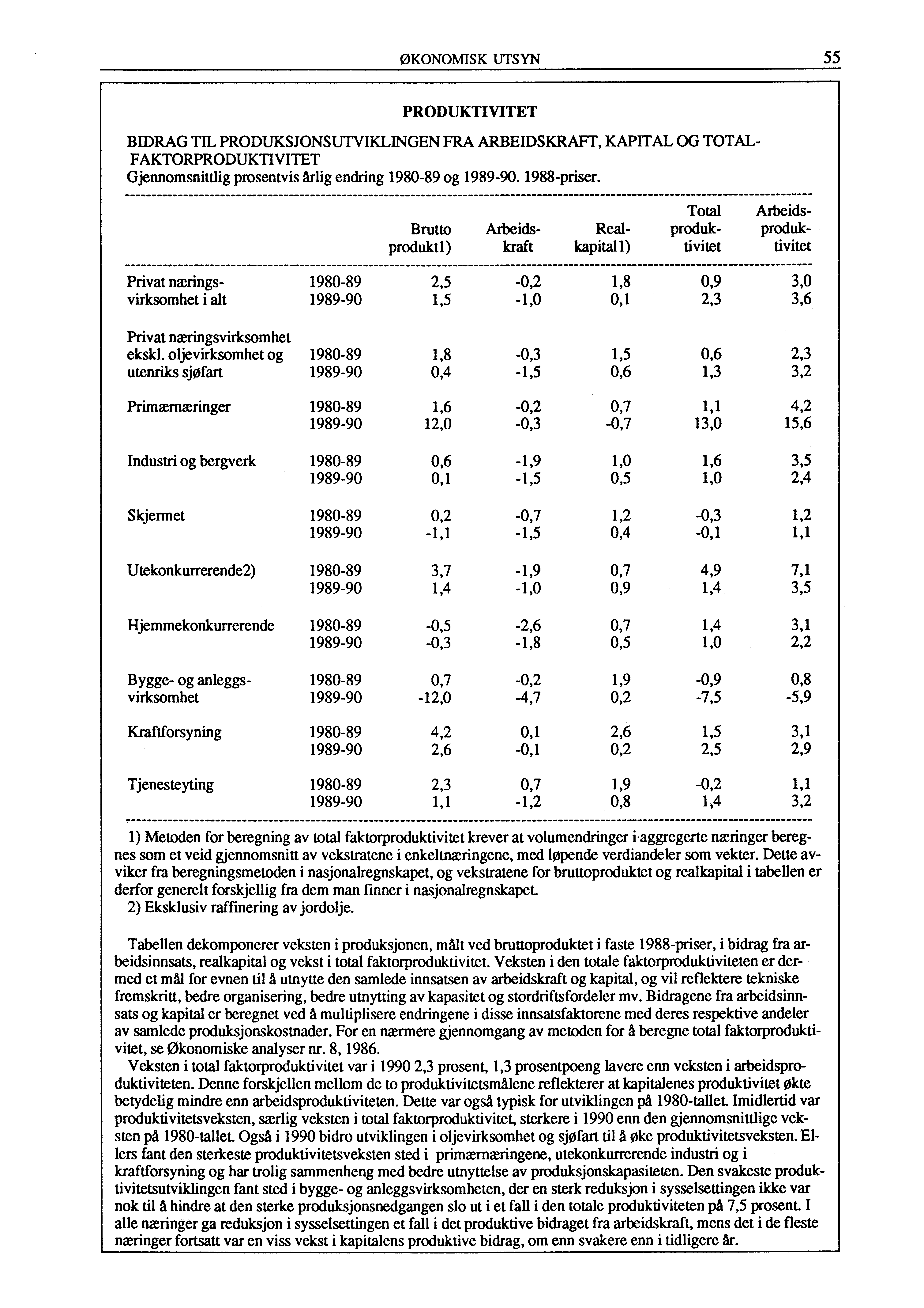 ØKONOMISK UTSYN 55 PRODUKTIVITET BIDRAG TIL PRODUKSJONSUTVIKLINGEN FRA ARBEIDSKRAFT, KAPITAL OG TOTAL- FAKTORPRODUKTIVITET Gjennomsnittlig prosentvis årlig endring 1980-89 og 1989-90. 1988-priser.