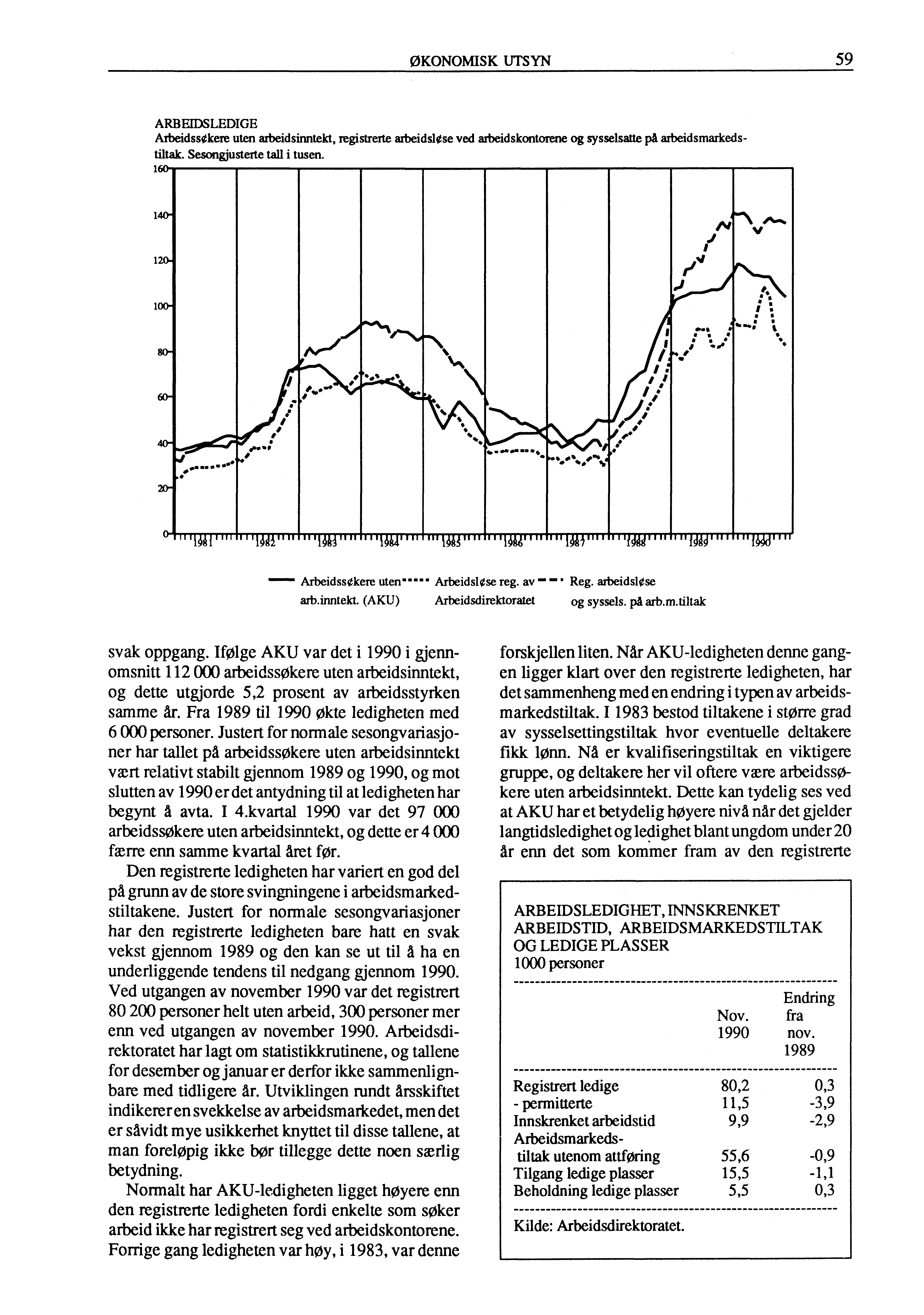 ØKONOMISK UTSYN 59 ARBEIDSLEDIGE Arbeidssøkere uten arbeidsinntekt, registrerte arbeidsløse ved arbeidskontorene og sysselsatte på arbeidsmarkedstiltak. Sesongjusterte tall i tusen.