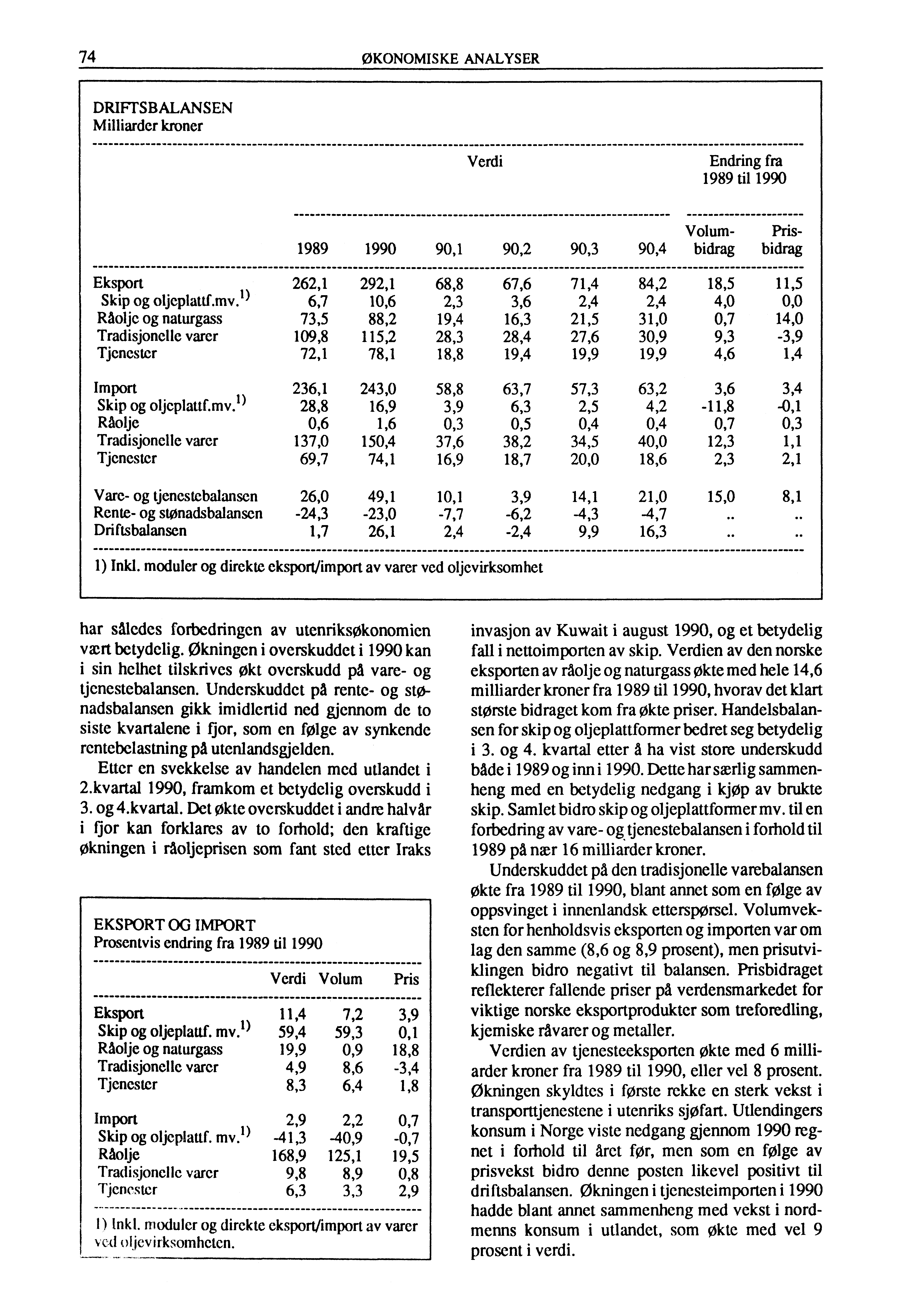 74 ØKONOMISKE ANALYSER DRIFTSBALANSEN Milliarder kroner Verdi Endring fra 1989 til 1990 Volum- Pris- 1989 1990 90,1 90,2 90,3 90,4 bidrag bidrag Eksport Skip og oljeplattf.mv.