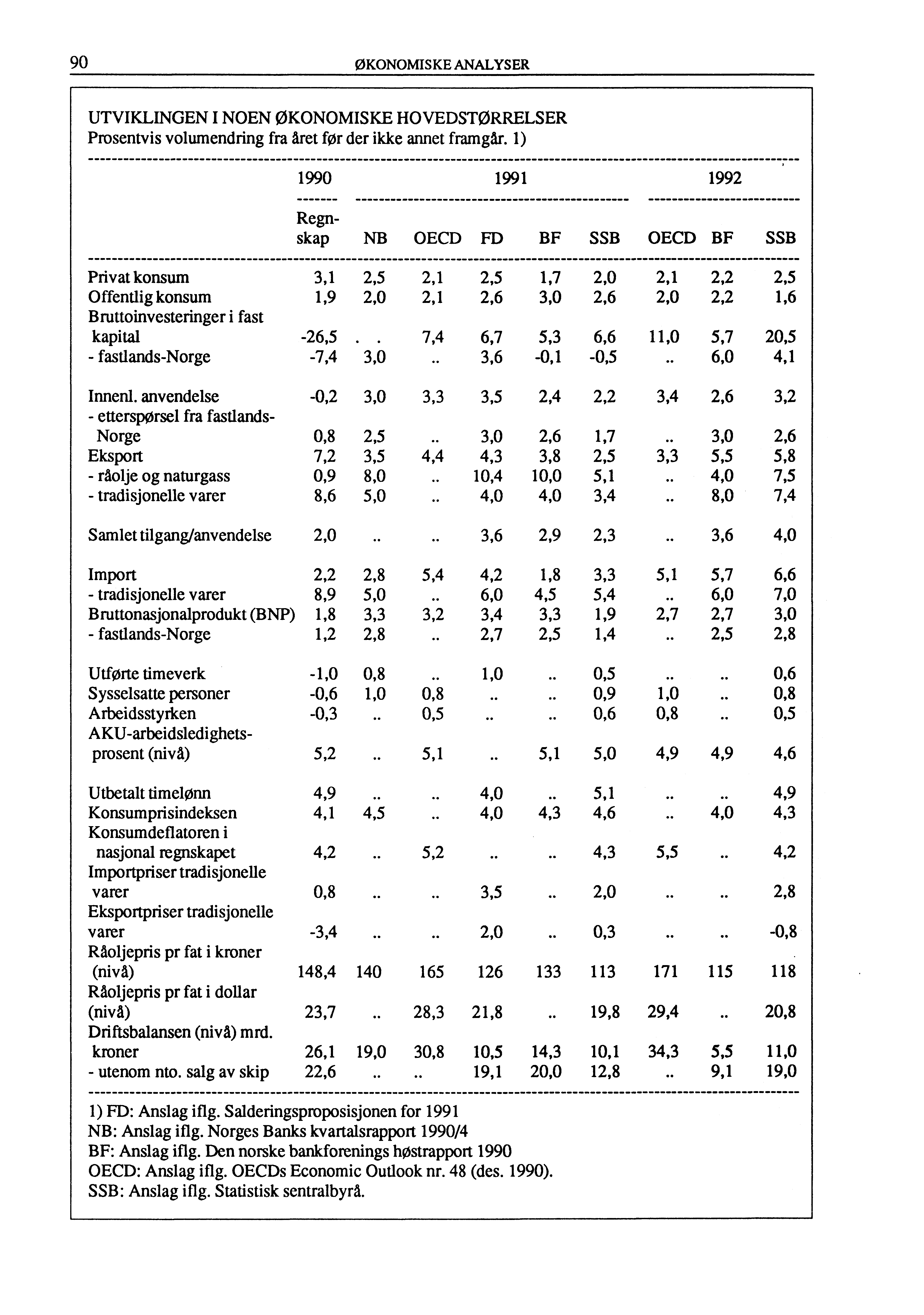 90 ØKONOMISKE ANALYSER UTVIKLINGEN I NOEN ØKONOMISKE HOVEDSTØRRELSER Prosentvis volumendring fra året før der ikke annet framgår.