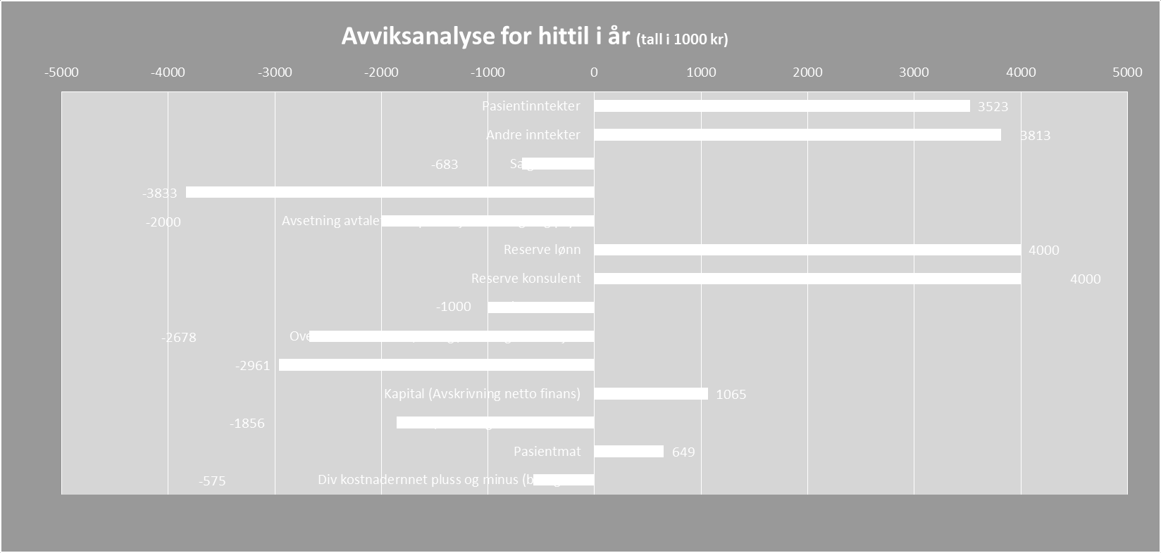 7,3 9,1 10,9 12,7 14,6 16,4 18,2 20,0 22,0 2015 Resultat HiÅ 0,2 4,9 5,0 9,6 12,5 17,6 20,4 17,9 21,2 23,3 20,3