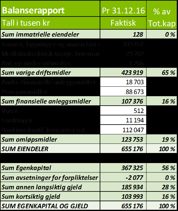 Balanse Investeringer Regnskapet pr desember viser lavere investeringer enn budsjett. Planleggingsfasen har tatt mye mer tid enn forutsatt. Totale investeringer for 2016 endte på ca. 6 mill.