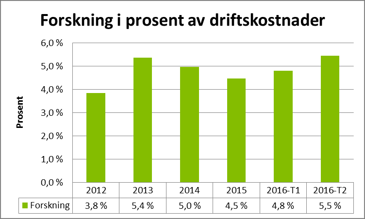 Rapportert til HSØ 2. tertial 2016 Resultat for 3. tertial rapporteres i rapportpakke 2 Årsverk til forskning 2016-T1 2016-T2 Antall utførte forskningsårsverk 21 21 Antall overlege 3 3 Ant.