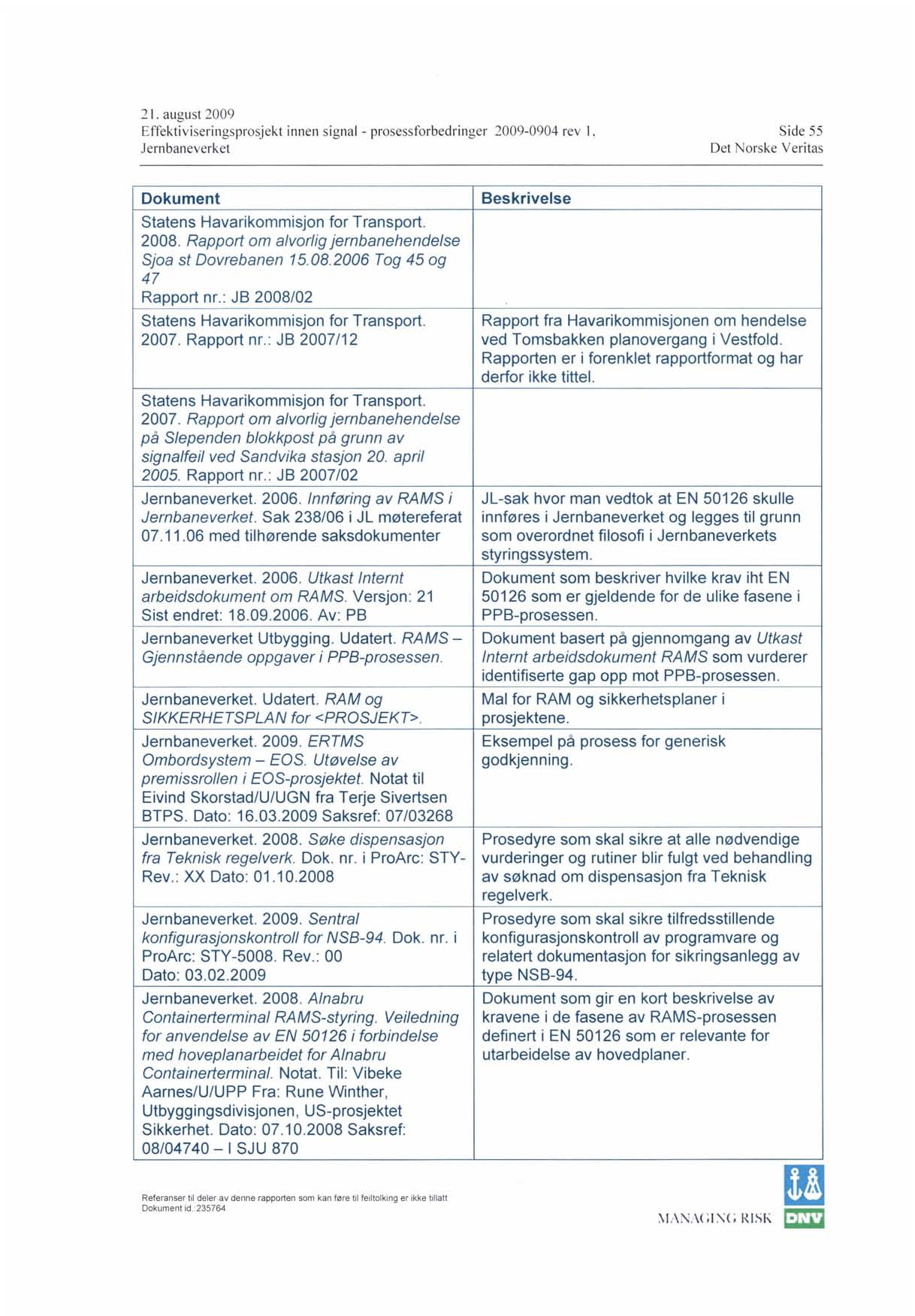 2 I. august 2009 Effektiviseringsprosjekt innen signal - prosessforbedringer 2009-0904 rev l, J embaneverket Side 55 Dokument Statens Havarikommisjon for Transport. 2008.