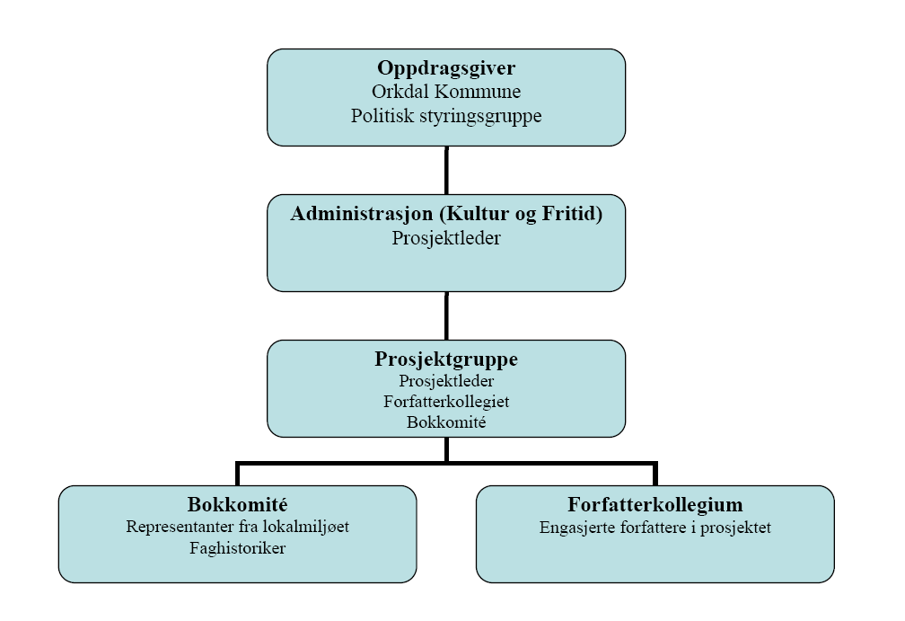 Orkdal kommune Kultur og fritid Saksframlegg Side 3 av 7 Saksbehandler Kai Roger Magnetun Dato 31.01.