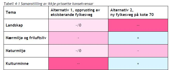 Planprosess og medverknad Hordaland fylkeskommune har delteke i prosjektgruppa og gitt innspel til oppstart og planprogram i brev av 19.03.2013.