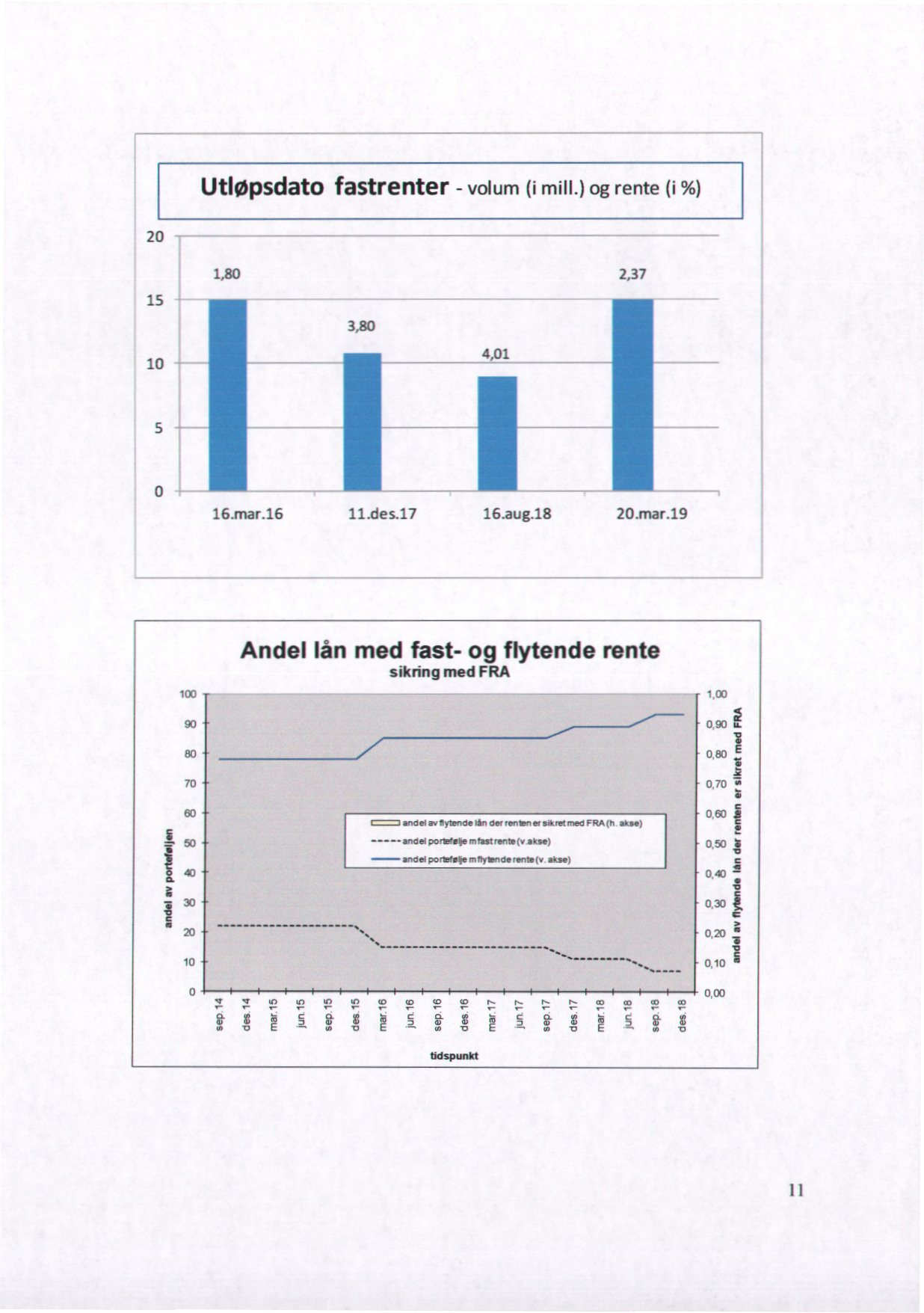 Utløpsdato fastrenter - volummill.) og rente%) 20 1,80 2,37 15 3.80 10 4,01 16.mar.16 11.des.17 16.aug.18 20.mar.19 Andel lån med fast- og flytende sdtring med FRA rente CO ec ea o so E 70 60 4.