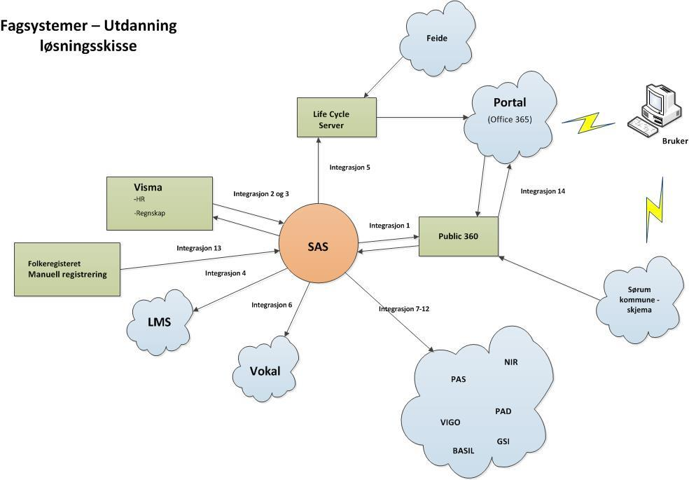nskaffelse Sørum kommune 14/03198 3.3 Krav til integrasjoner SS integreres mot øvrige systemer som vist i skissen.