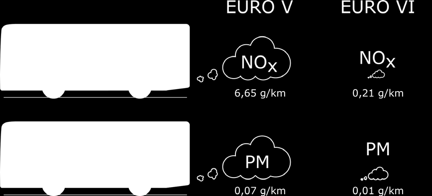 Arealet av skyene for Euro VI-gjennomsnittet er skalert i forhold til utslippstallet fra Euro V-klassen.