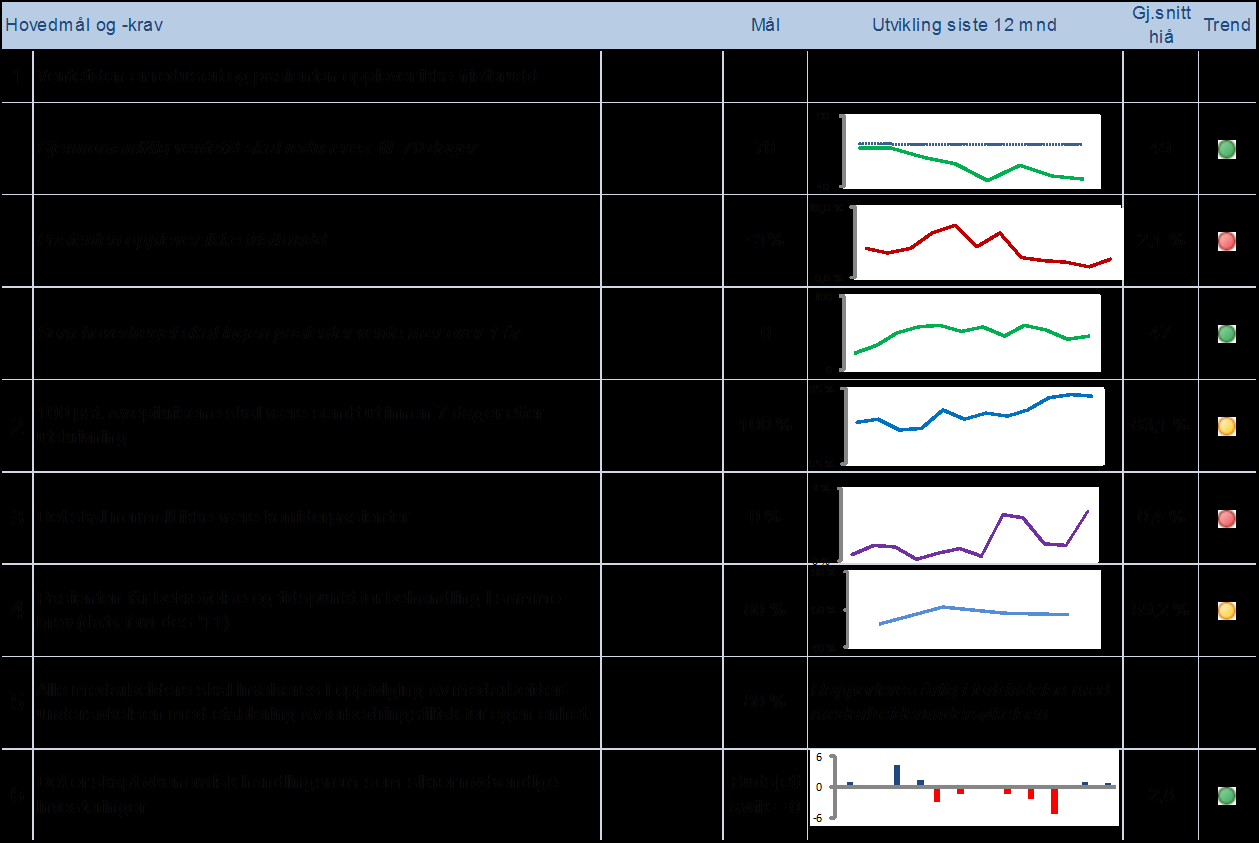 7 Medisinsk klinikk 7.1 Hovedmål og særskilte krav i henhold til oppdrag og bestilling 2012 Tabell 18 Hovedmål og -krav Medisinsk klinikk Fristbrudd Det ble registrert til sammen 34 fristbrudd i mars.