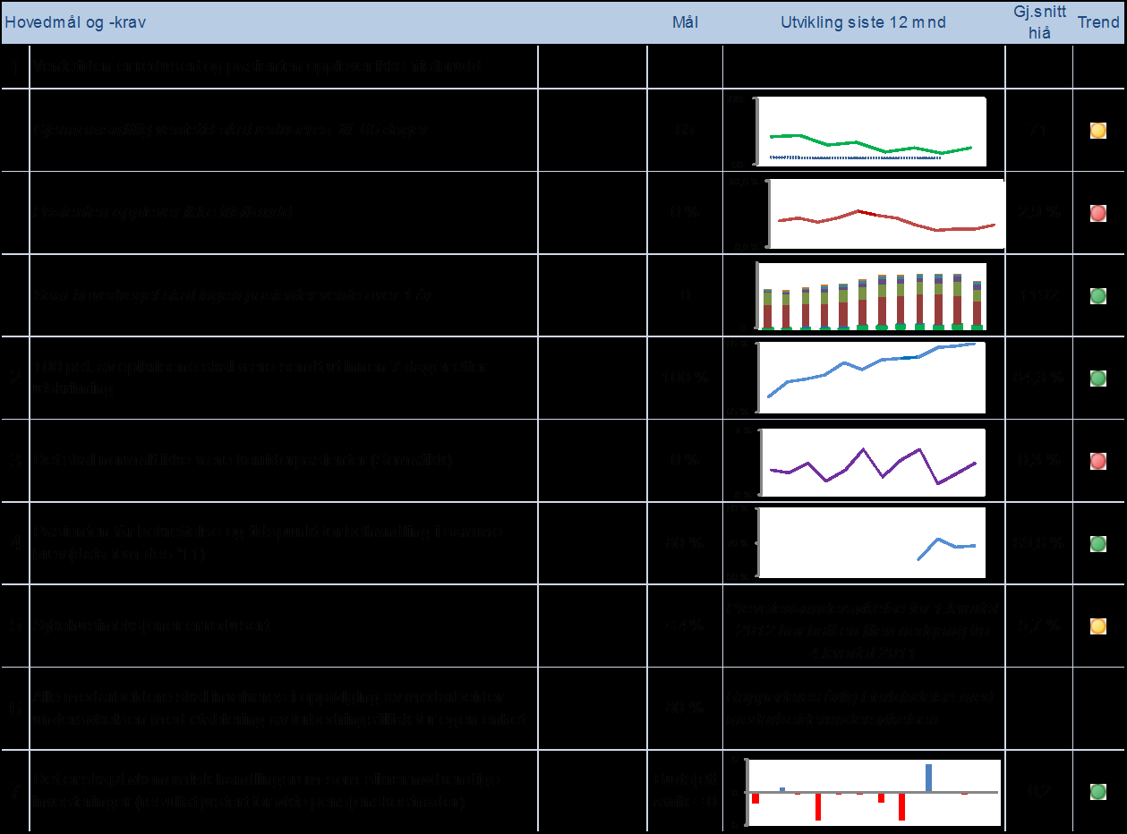 2 Hovedmål og særskilte krav 2.1 Hovedmål og særskilte krav i henhold til oppdrag og bestilling 2012 Tabell 1 Hovedmål og krav (trend er gj.snitt 3 siste mnd for punkt 1-3, gj.