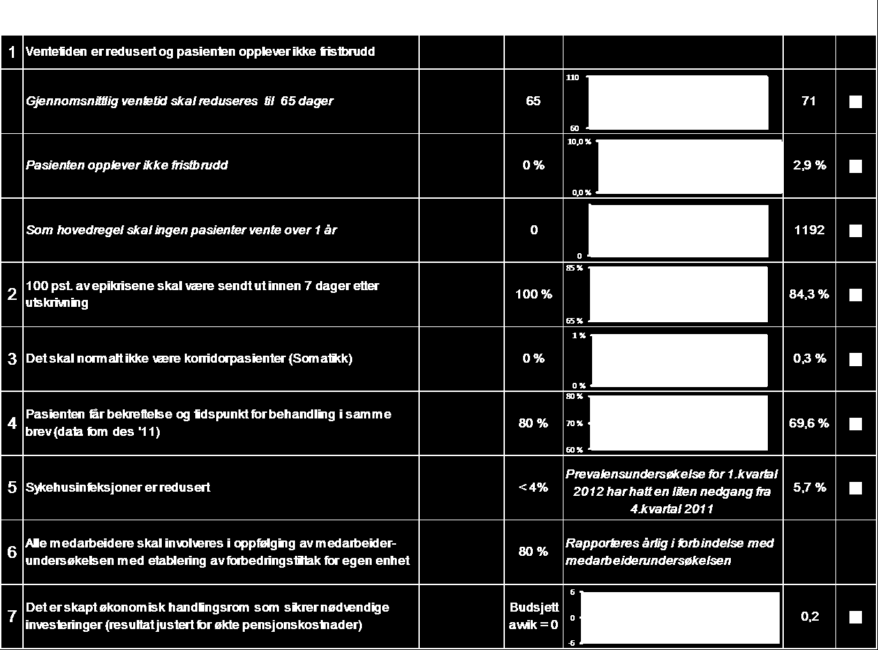 2 Gjennomsnittlig ventetid pr tjenesteområde 100 Somatikk 80 60 40 20 - Psykisk helsevern voksne Tverrfaglig spesialisert rusbehandling Psykisk helsevern barn og ungdom Krav Sørlandet sykehus HF