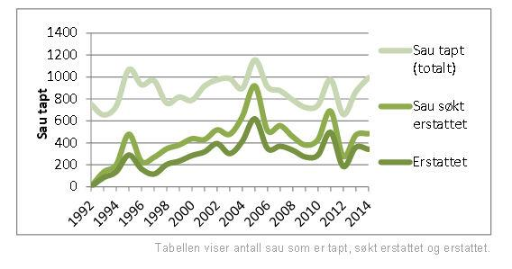 Østfold 3,92 2,77 1,15 740 4 % Sogn og Fjordane 3,62 5,15-1,53 160 493 86 % Buskerud 3,38 4,1-0,72 89 790 91 % Rogaland 2,91 4,04-1,13 103 055 36 % Hordaland 2,72 3,04-0,32 122 133 62 %