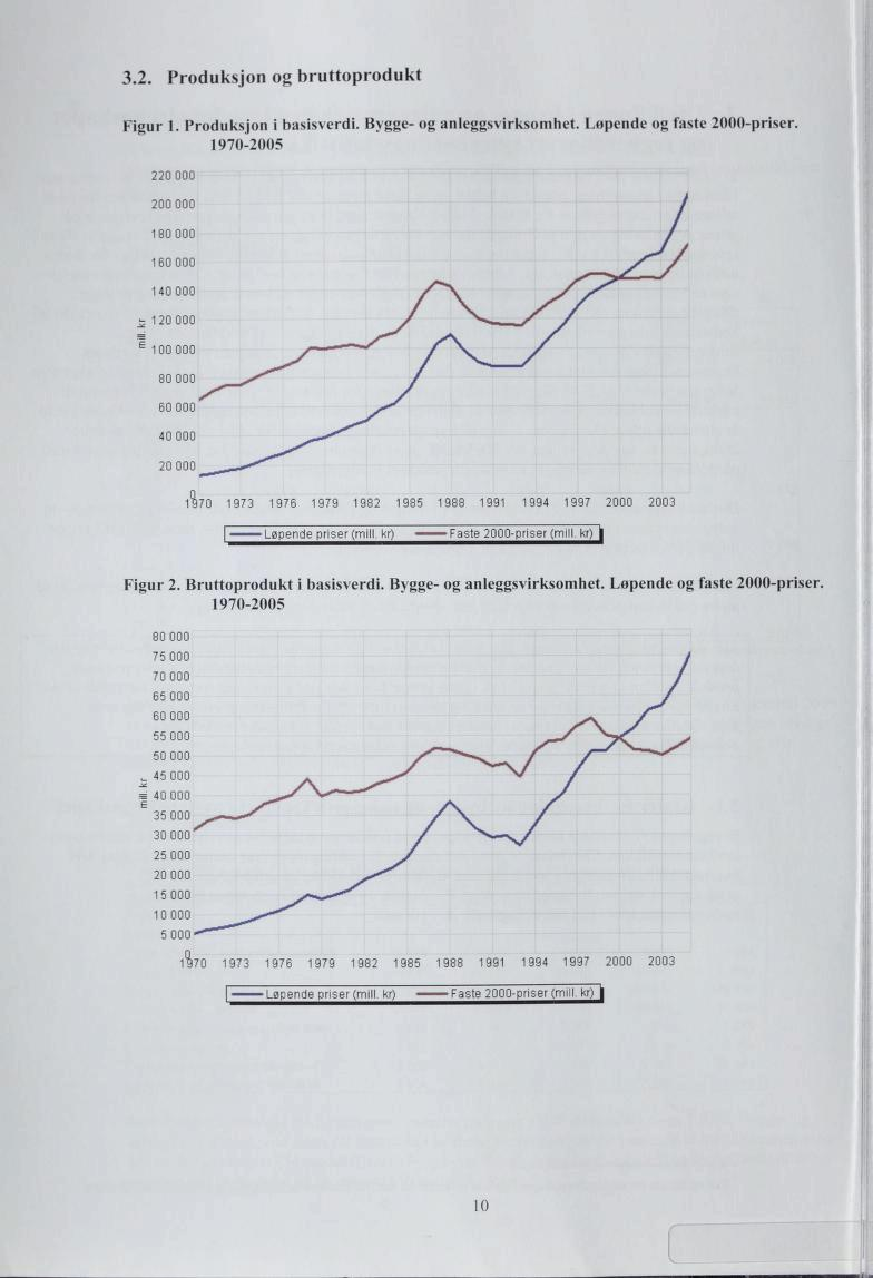 .. Produksjon og bruttoprodukt Figur. Produksjon i basisverdi. Bygge- og anleggsvirksomhet. Lopende og faste -priser.