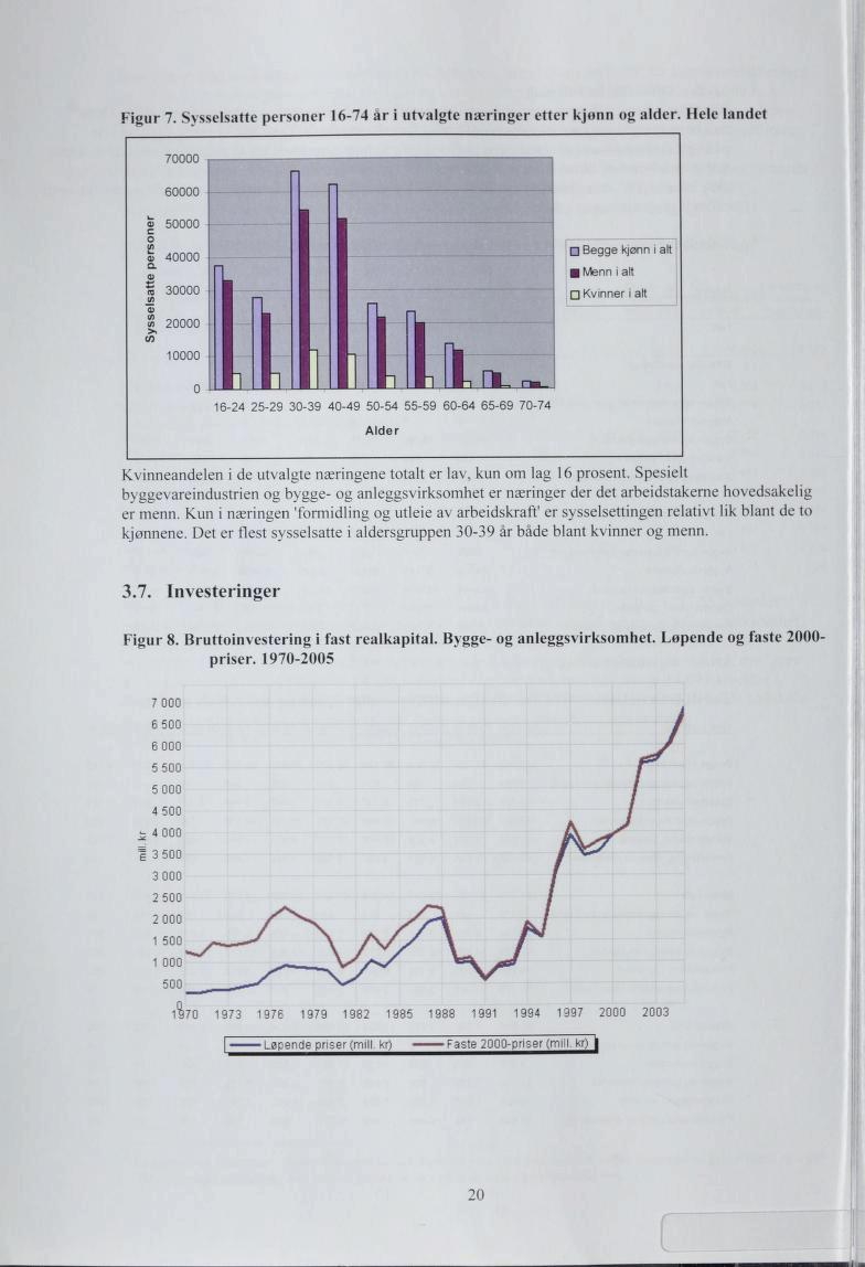 Figur. Sysselsatte personer - år i utvalgte næringer etter kjonn og alder. Hele landet Kvinneandelen i de utvalgte næringene totalt er lav, kun om lag prosent.