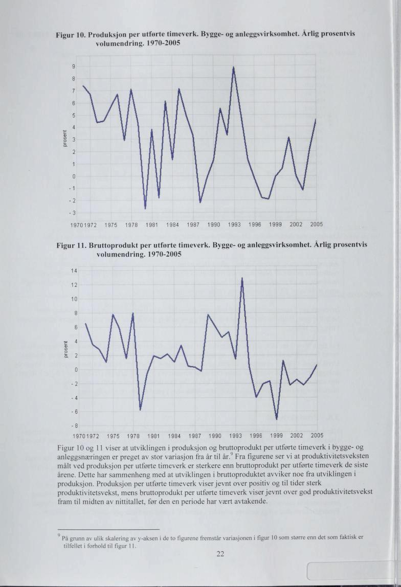 Figur. Produksjon per utførte timeverk. Bygge- og anleggsvirksomhet. Årlig prosentvis volumendring. 9-99 9 98 98 98 98 99 99 99 999 Figur. Bruttoprodukt per utførte timeverk.