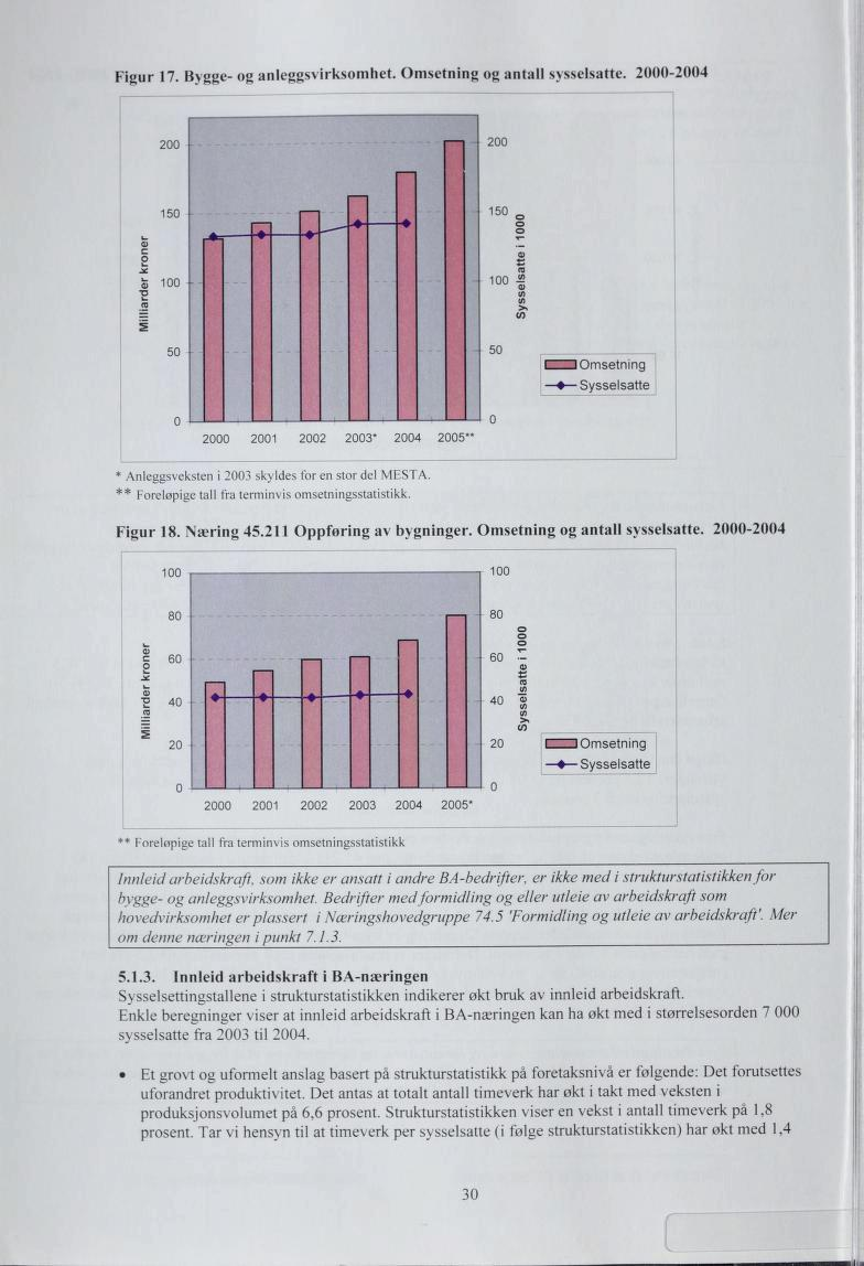 Figur Bygge- og anleggsvirksomhet. Omsetning og antall sysselsatte. - CZZ Omsetning Sysselsatte * Anleggsveksten i skyldes for en stor del MESTA ** Foreløpige tall fra terminvis omsetningsstatistikk.