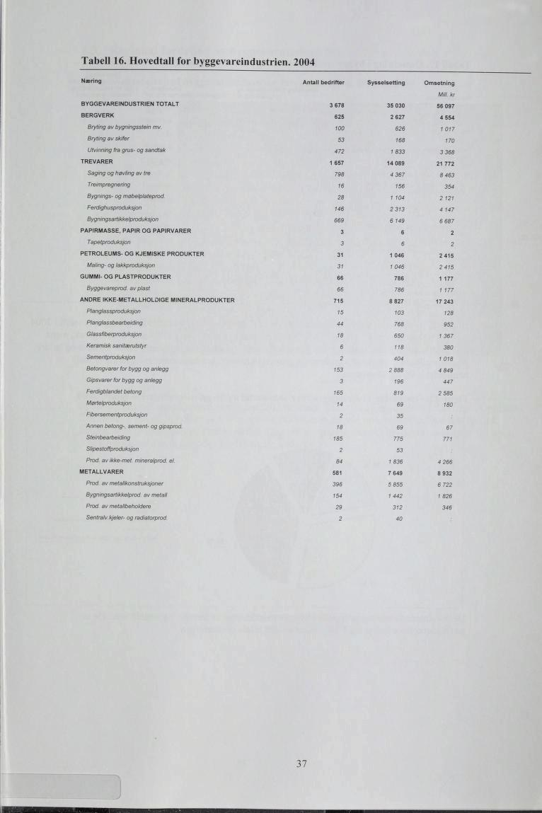Tabell. Hovedtall for byggevareindustrien. Næring BYGGEVAREINDUSTRIEN TOTALT BERGVERK Bryting av bygningsstein mv.