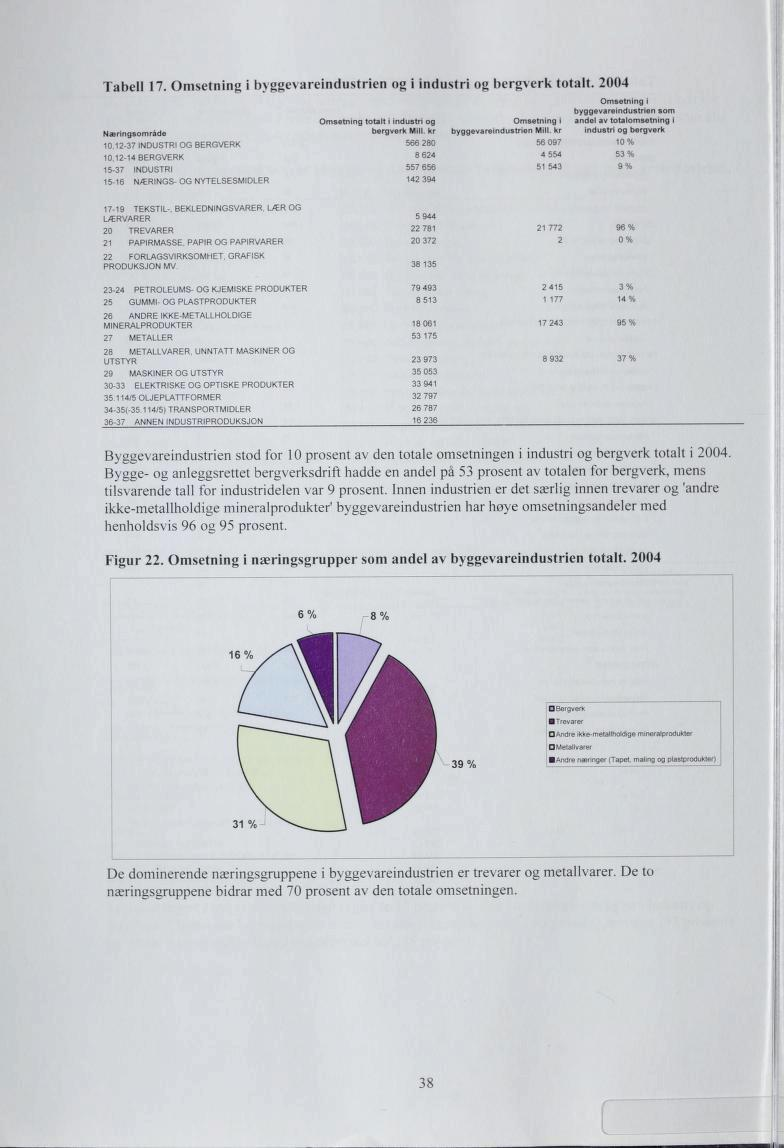 Tabell. Omsetning i byggevareindustrien og i industri og bergverk totalt.