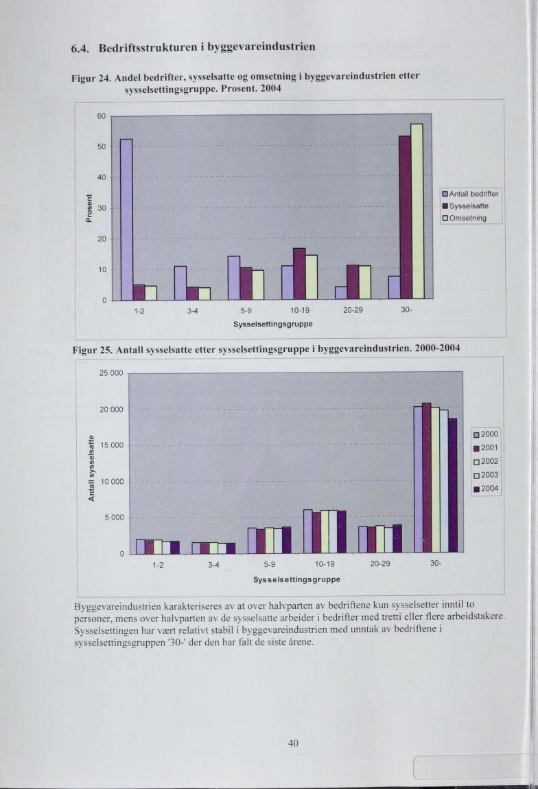 .. Bedriftsstrukturen i byggevareindustrien Figur. Andel bedrifter, sysselsatte og omsetning i byggevareindustrien etter sysselsettingsgruppe. Prosent.