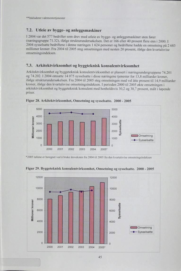 **Inkluderer vaktmestertjenester.. Utleie av bygge- og anleggsmaskiner I var det bedrifter som drev med utleie av bygge- og anleggsmaskiner uten forer (næringsgruppe.), ifølge strukturundersøkelsen.