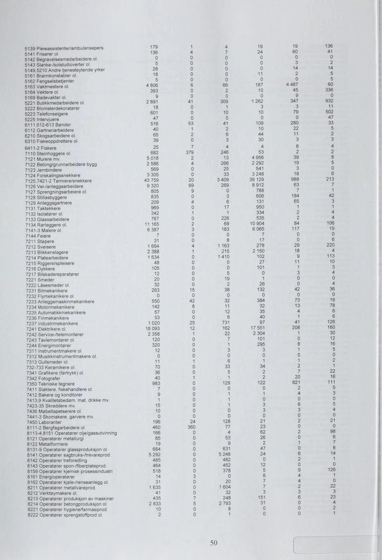 9 Pleieassistenter/ambulansepers Frisører ol Begravelsesmeaarbeidere ol Slanke-/solstudioverter ol 9, Andre tjenesteytende yrker Brannkonstabler ol Fengselsbetjenter Vaktmestere ol Vektereol 9