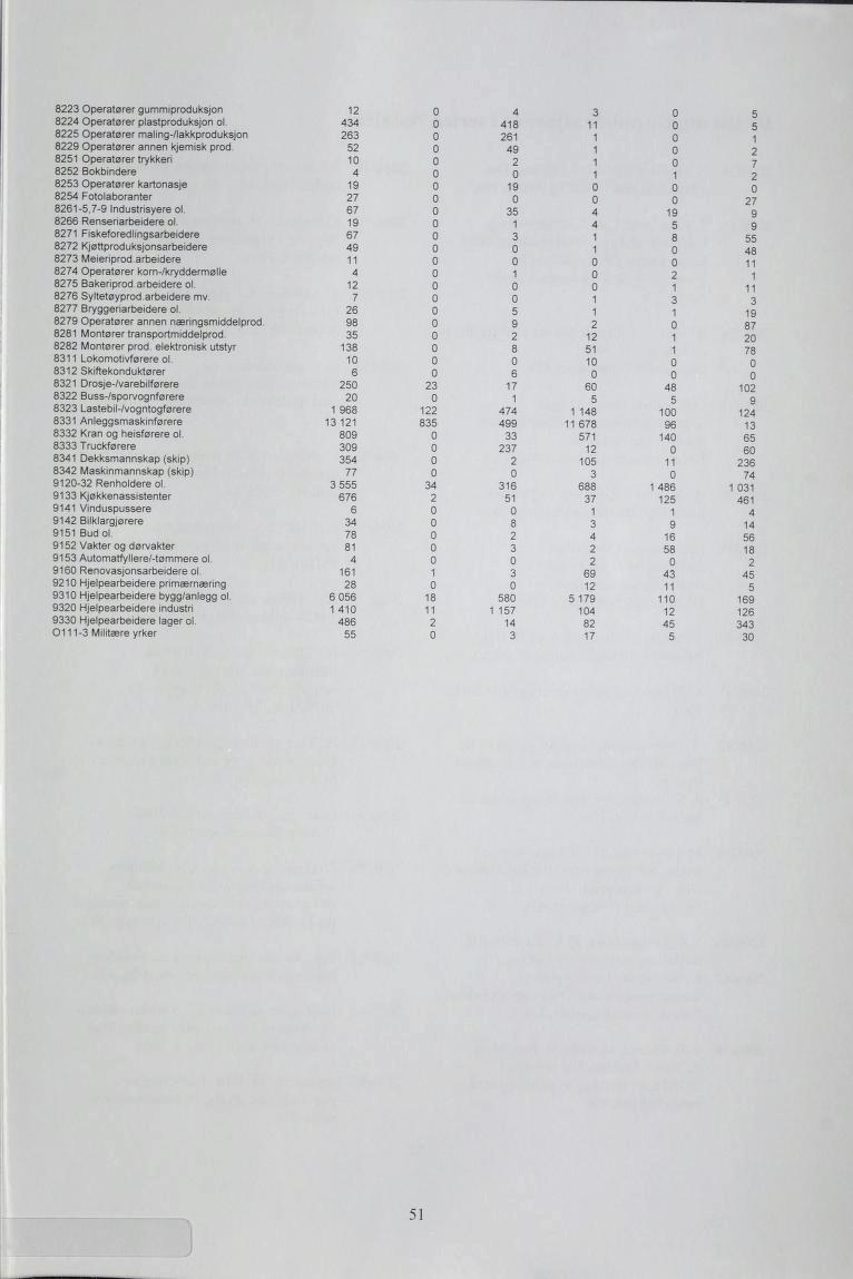 8 Operatører gummiproduksjon 8 Operatører plastproduksjon ol 8 Operatører maling-/lakkproduksjon 89 Operatører annen kjemisk prod.