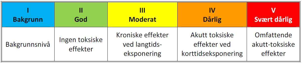 Tabell 1: Miljødirektoratets tilstandsklasser for forurenset sediment. Tabell 2: Analyseresultater for tungmetaller, B[a]P, PAH 16, PCB 7 og TBT.