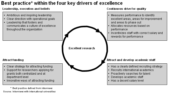 Vårt samlede perspektiv på drivere av kvalitet fokuserer på tre hovedinnsikter: Kvalitet for et forskningsuniversitet handler primært om å utvikle forskning av høy internasjonal standard.