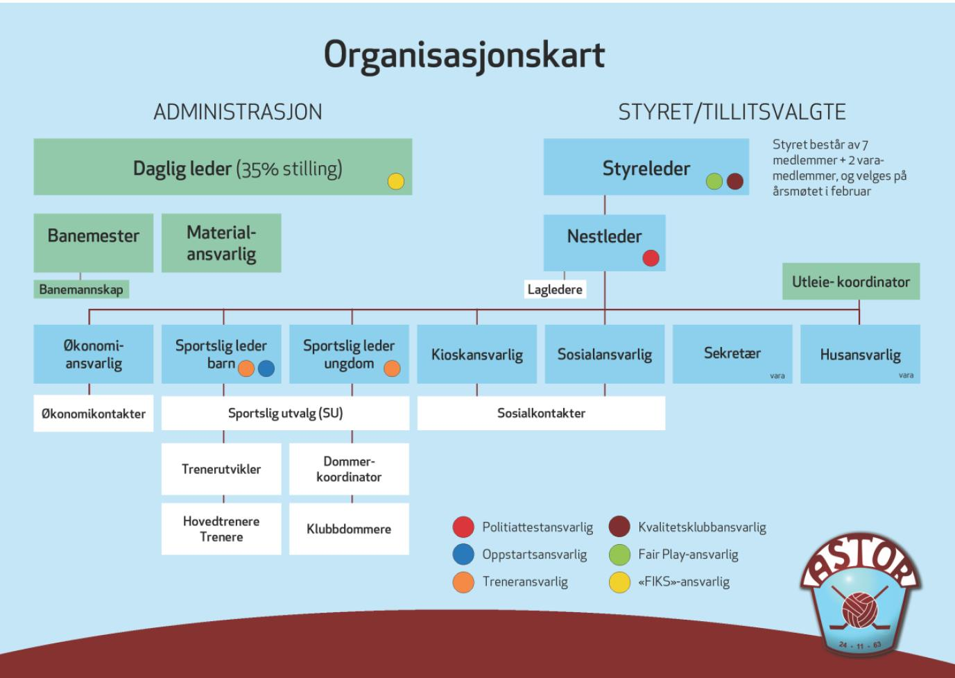 5 Rekortmange av klubbens trenere deltok på Fotballkretsens C-lisenskurs i 2016, flere gjennomførte hele C-lisenskurset, mens resten