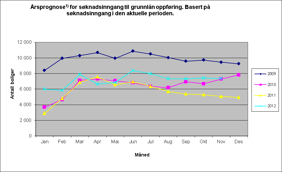 1) Tatt utgangspunkt i lineær fremskriving, som er justert for rentedifferanse mellom Husbanken og privatmarkedet, og gjennomsnittlig