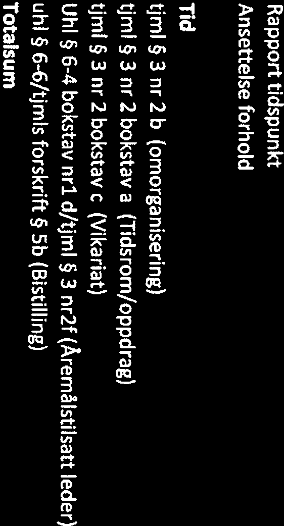 (Vikariat) 258 17,23 % Uhi 6-4 bokstav nrl d/tjml 3 nr2f (Åremålstilsatt leder) 8 0,53 % uhi 6-6/tjmls forskrift 5b (Bistilling) 441 29,46 % Totalsum 1497 100,00%