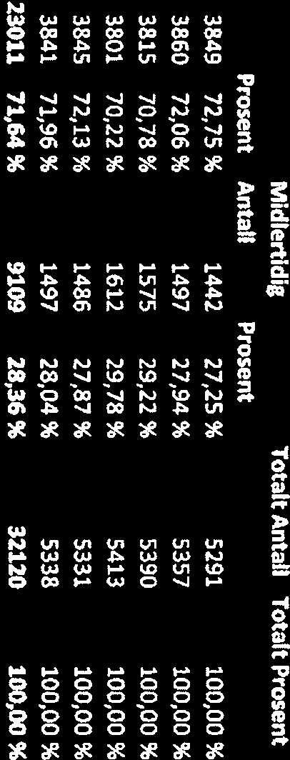 01.2012 3845 72,13 % 1486 27,87 % 5331 100,00 % 01.03.2012 3841 71,96% 1497 28,04% 5338 100,00 % Totalsum 23011 71~64 % 9109 28 36% 32120,. - 10000%. :~: ~~ Mldlé~ldIg~ ~: Tid. ~. ~..~,.